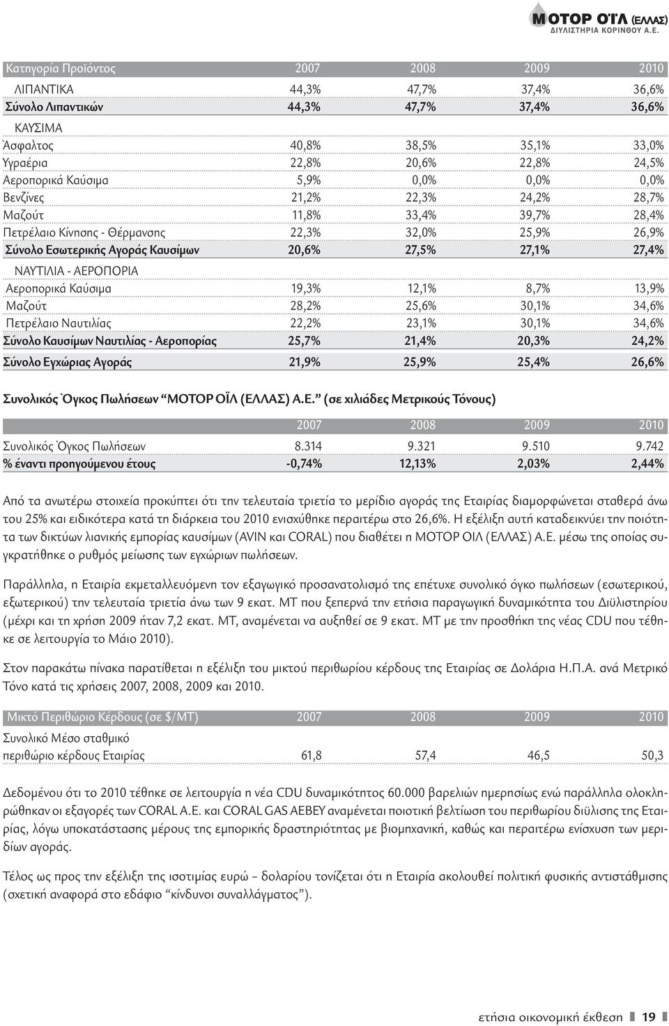 27,5% 27,1% 27,4% ΝΑΥΤΙΛΙΑ - ΑΕΡΟΠΟΡΙΑ Αεροπορικά Καύσιμα 19,3% 12,1% 8,7% 13,9% Μαζούτ 28,2% 25,6% 30,1% 34,6% Πετρέλαιο Ναυτιλίας 22,2% 23,1% 30,1% 34,6% Σύνολο Καυσίμων Ναυτιλίας - Αεροπορίας