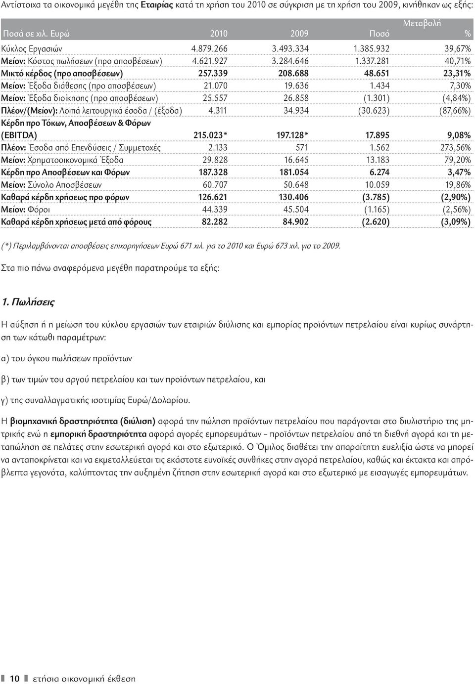 070 19.636 1.434 7,30% Μείον: Έξοδα διοίκησης (προ αποσβέσεων) 25.557 26.858 (1.301) (4,84%) Πλέον/(Μείον): Λοιπά λειτουργικά έσοδα / (έξοδα) 4.311 34.934 (30.