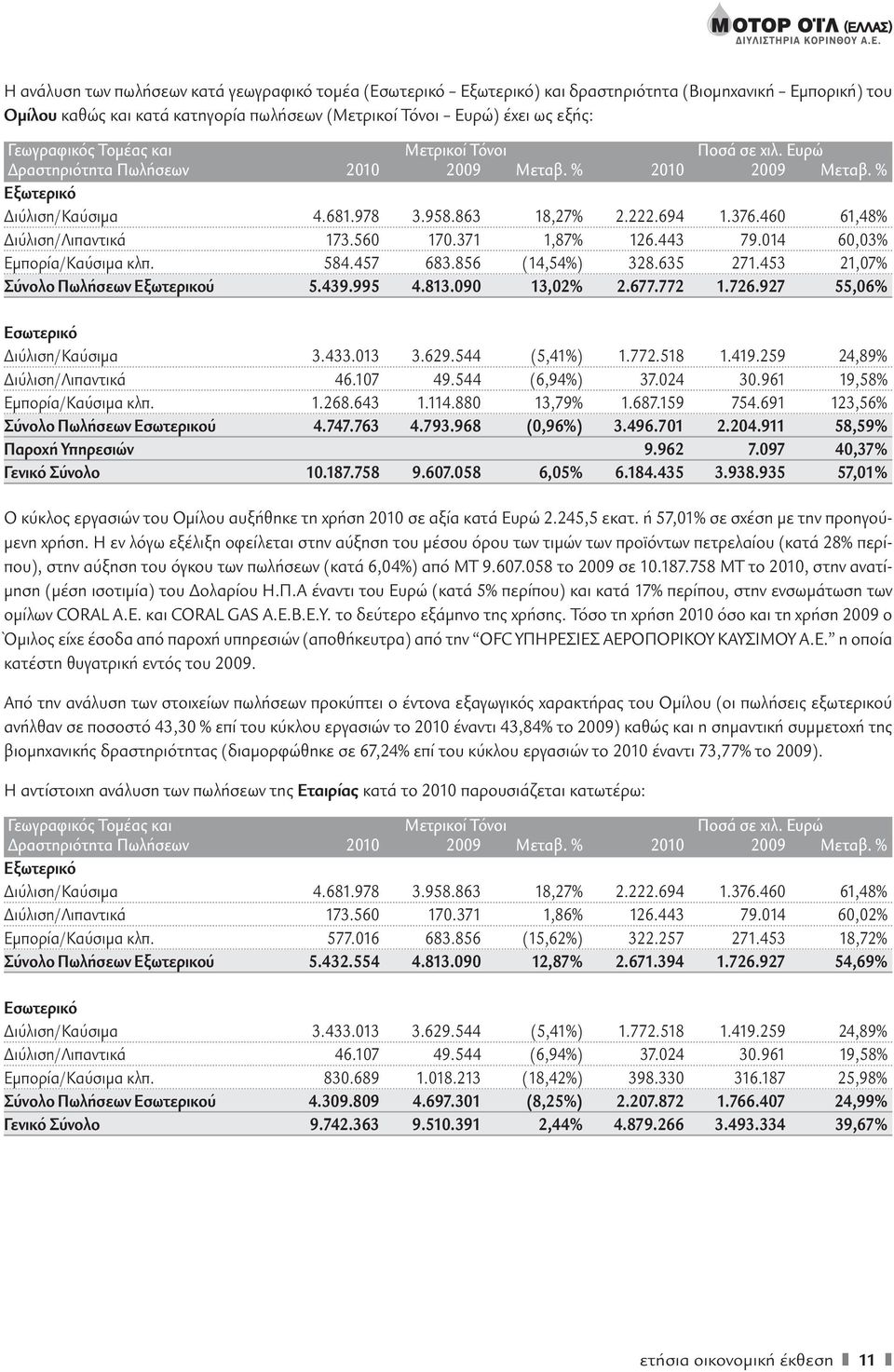 460 61,48% Διύλιση/Λιπαντικά 173.560 170.371 1,87% 126.443 79.014 60,03% Εμπορία/Καύσιμα κλπ. 584.457 683.856 (14,54%) 328.635 271.453 21,07% Σύνολο Πωλήσεων Εξωτερικού 5.439.995 4.813.090 13,02% 2.