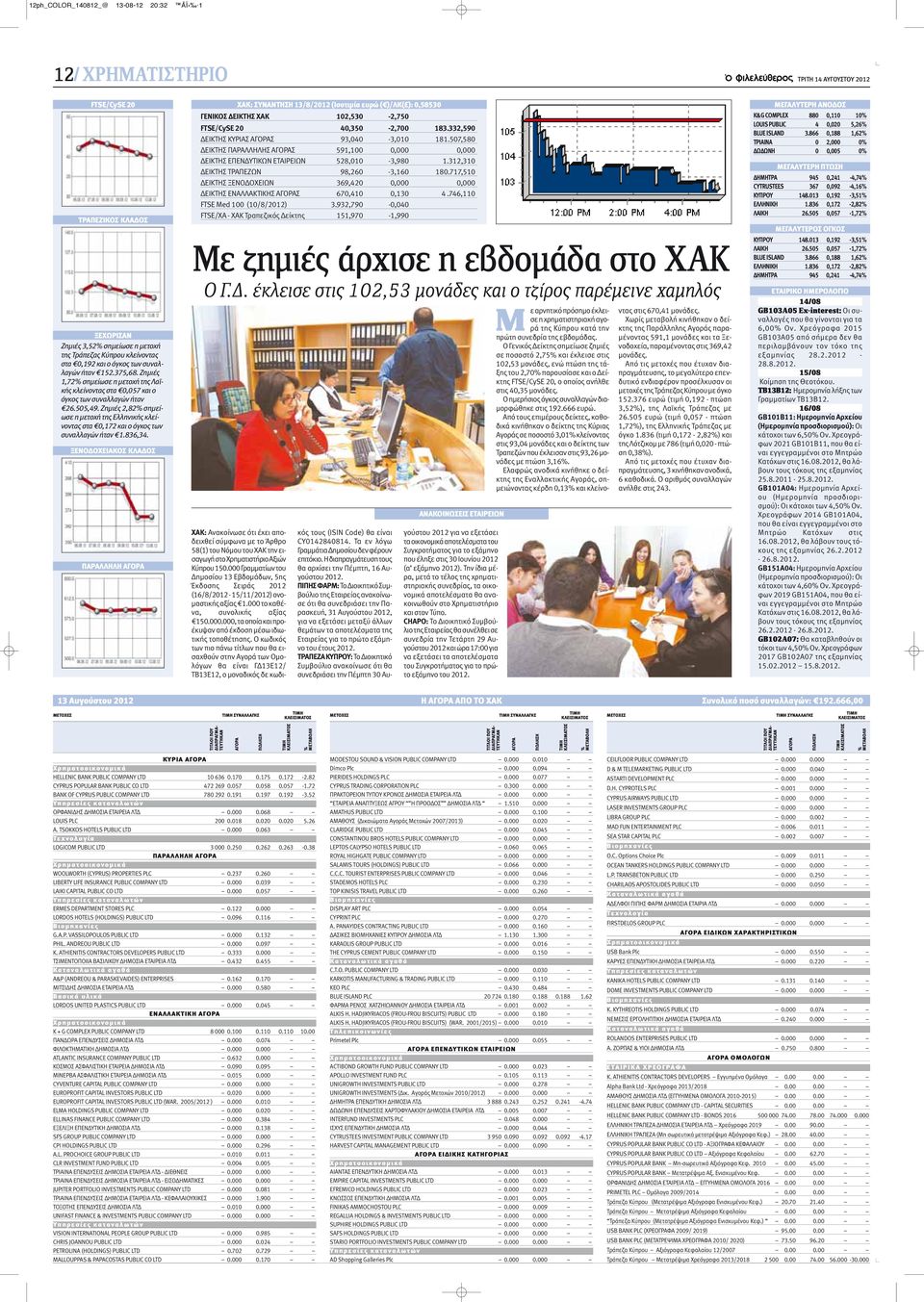 Ζημιές 2,82% σημείωσε η μετοχή της Ελληνικής κλείνοντας στα 0,172 και ο όγκος των συναλλαγών ήταν 1.836,34.