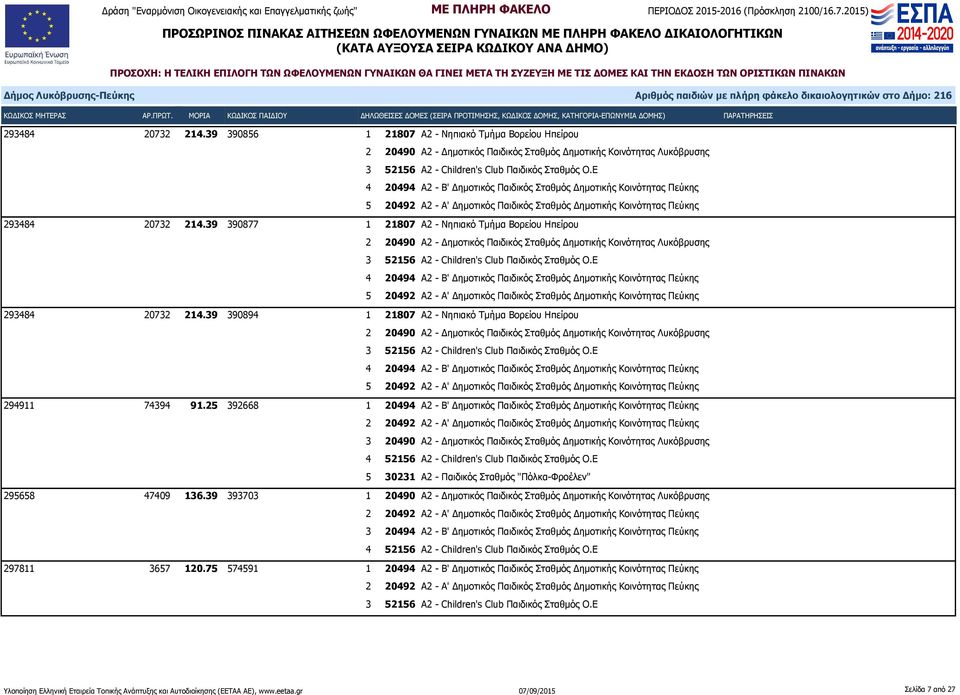 390877 1 21807 Α2 - Νηπιακό Τμήμα Βορείου Ηπείρου 4 20494 Α2 - Β' Δημοτικός Παιδικός Σταθμός Δημοτικής Κοινότητας Πεύκης 5 20492 Α2 - Α' Δημοτικός Παιδικός Σταθμός Δημοτικής Κοινότητας Πεύκης 39