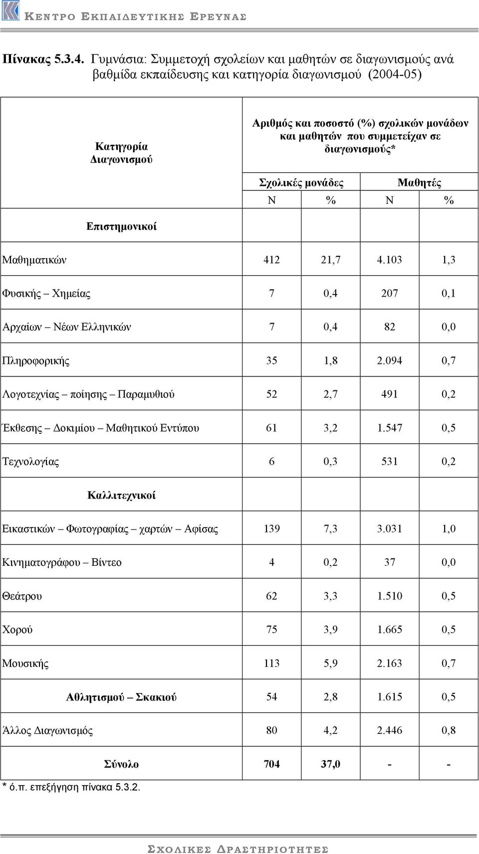 συµµετείχαν σε διαγωνισµούς* Σχολικές µονάδες Μαθητές Ν % Ν % Επιστηµονικοί Μαθηµατικών 412 21,7 4.103 1,3 Φυσικής Χηµείας 7 0,4 207 0,1 Αρχαίων Νέων Ελληνικών 7 0,4 82 0,0 Πληροφορικής 35 1,8 2.