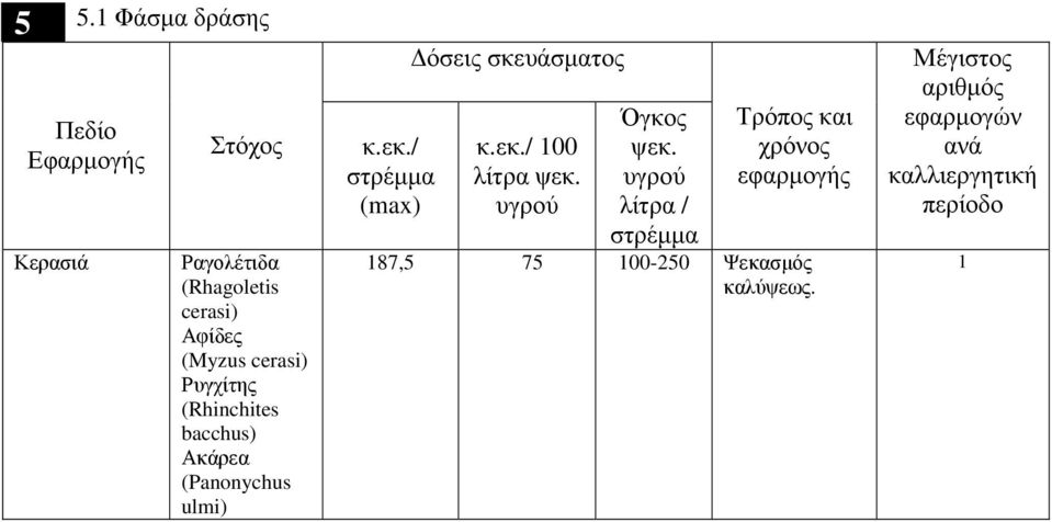 / στρέµµα (max) όσεις σκευάσµατος κ.εκ./ 100 λίτρα ψεκ. υγρού Όγκος ψεκ.