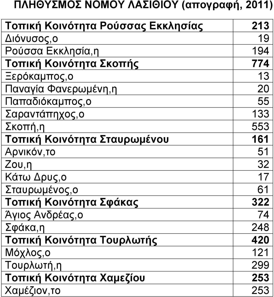 Σταυρωμένου 161 Αρνικόν,το 51 Ζου,η 32 Κάτω Δρυς,ο 17 Σταυρωμένος,ο 61 Τοπική Κοινότητα Σφάκας 322 Άγιος