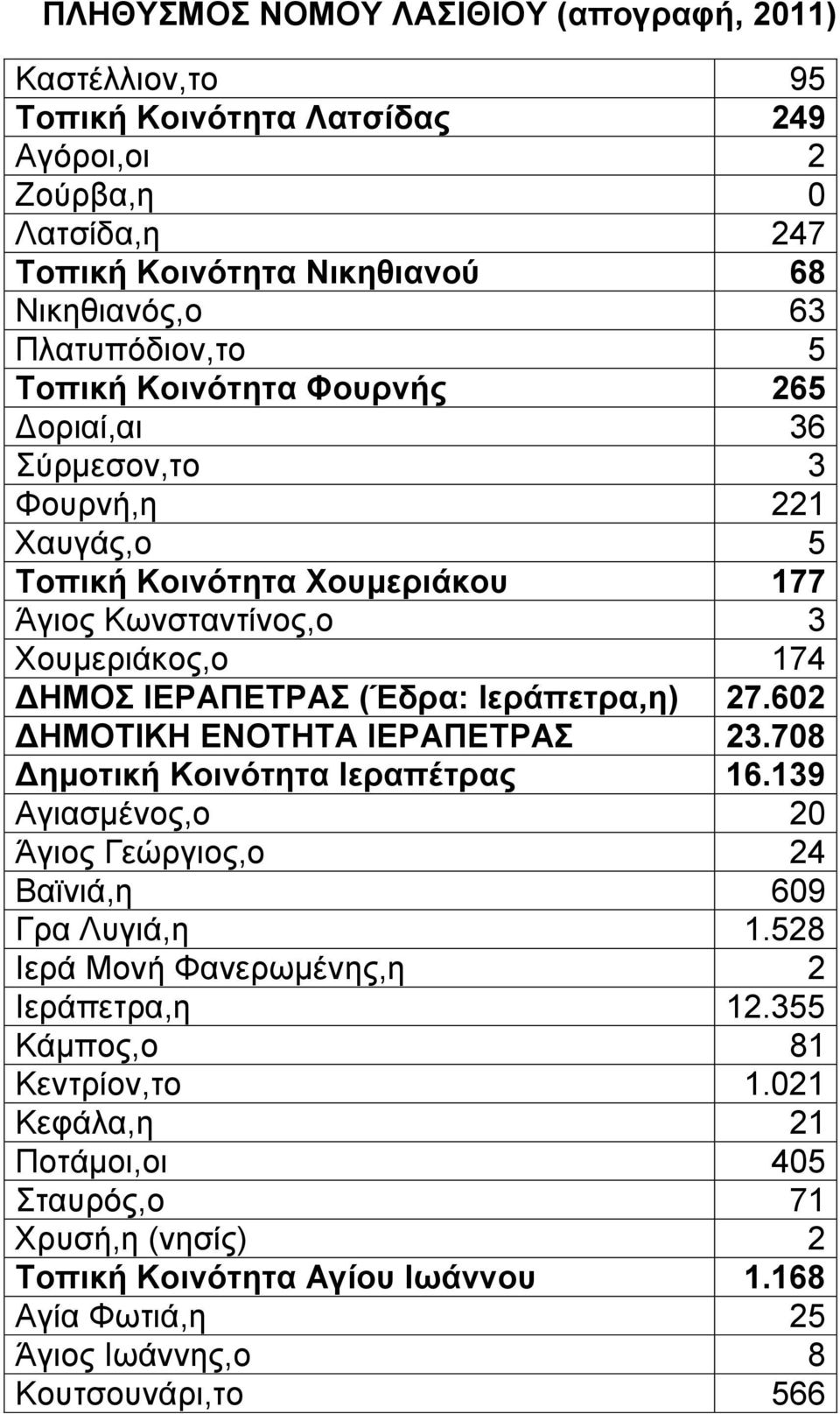 602 ΔΗΜΟΤΙΚΗ ΕΝΟΤΗΤΑ ΙΕΡΑΠΕΤΡΑΣ 23.708 Δημοτική Κοινότητα Ιεραπέτρας 16.139 Αγιασμένος,ο 20 Άγιος Γεώργιος,ο 24 Βαϊνιά,η 609 Γρα Λυγιά,η 1.