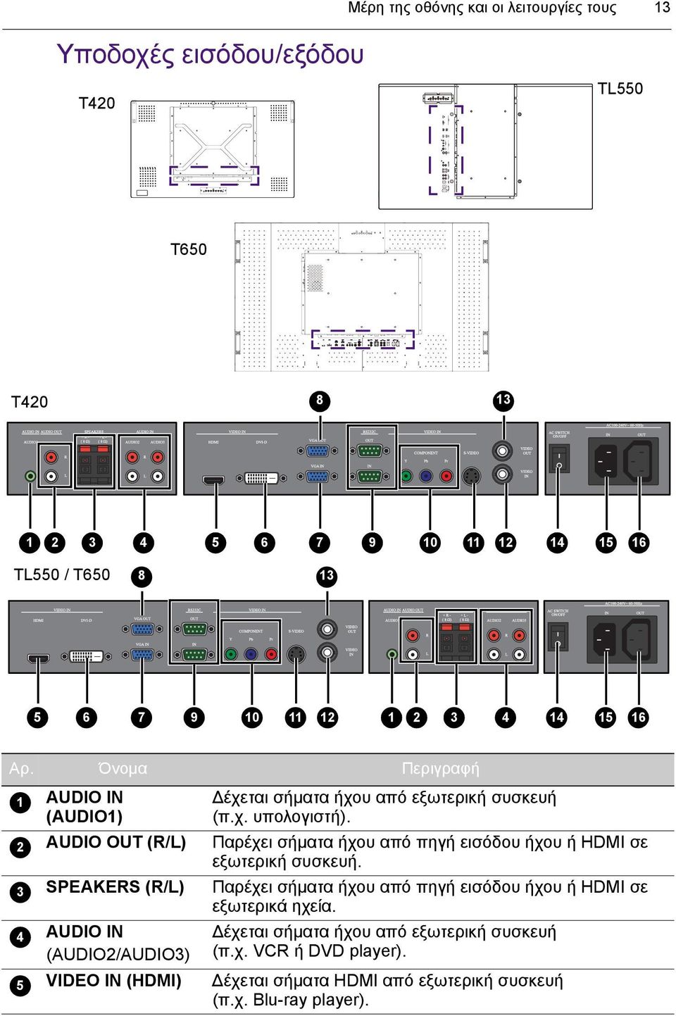 Όνοµα Περιγραφή 1 2 3 4 5 AUDIO IN (AUDIO1) AUDIO OUT (R/L) SPEAKERS (R/L) AUDIO IN (AUDIO2/AUDIO3) VIDEO IN (HDMI) έχεται σήµατα ήχου από εξωτερική συσκευή