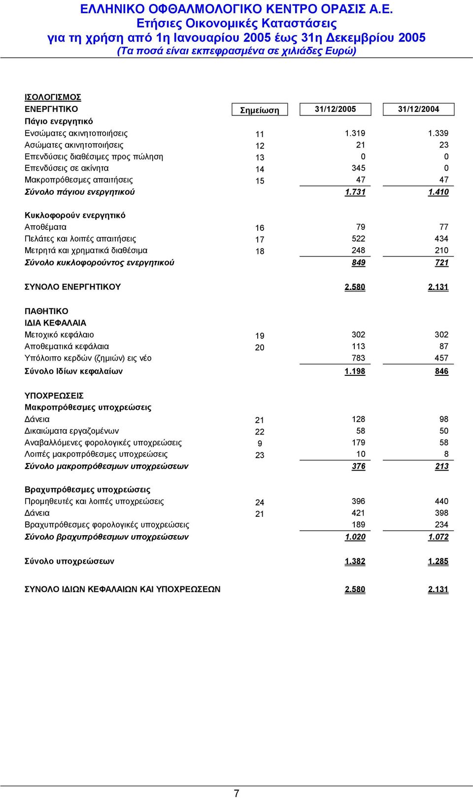 339 Ασώματες ακινητοποιήσεις 12 21 23 Επενδύσεις διαθέσιμες προς πώληση 13 0 0 Επενδύσεις σε ακίνητα 14 345 0 Μακροπρόθεσμες απαιτήσεις 15 47 47 Σύνολο πάγιου ενεργητικού 1.731 1.