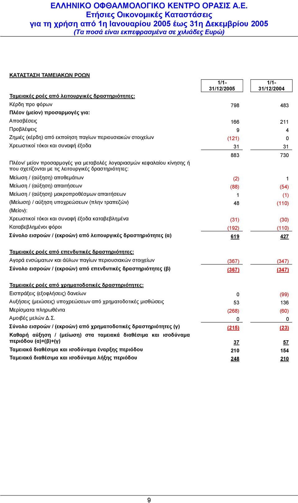 στοιχείων (121) 0 Χρεωστικοί τόκοι και συναφή έξοδα 31 31 883 730 Πλέον/ μείον προσαρμογές για μεταβολές λογαριασμών κεφαλαίου κίνησης ή που σχετίζονται με τις λειτουργικές δραστηριότητες: Μείωση /