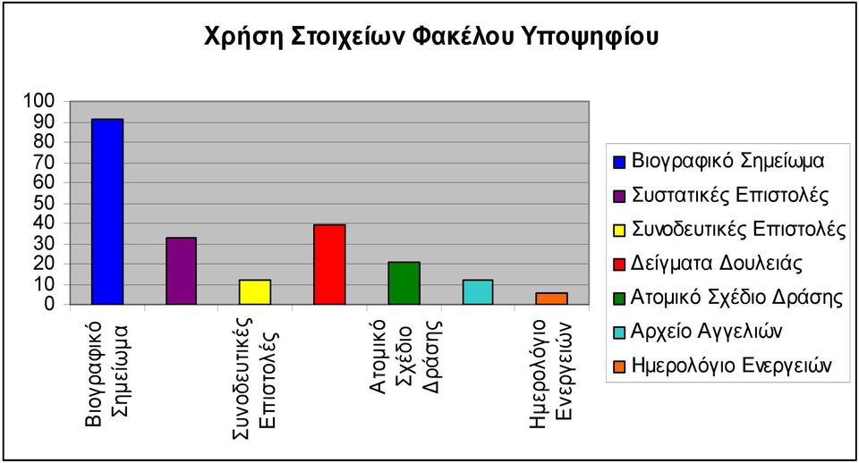 Ηµερολόγιο Ενεργειών Βιογραφικό Σηµείωµα Συστατικές Επιστολές