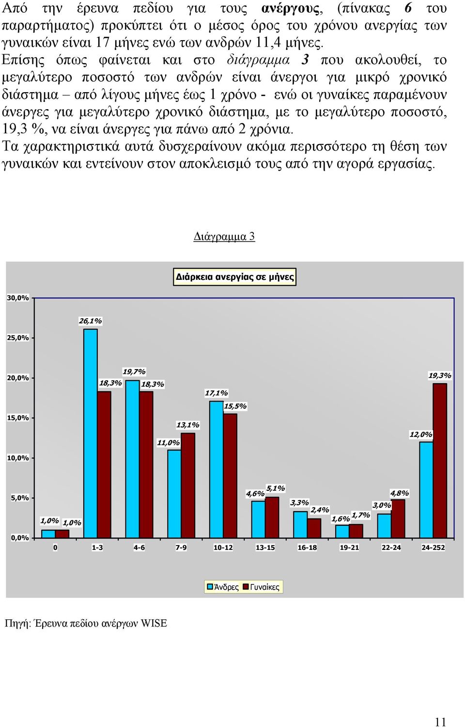 µεγαλύτερο χρονικό διάστηµα, µε το µεγαλύτερο ποσοστό, 19,3 %, να είναι άνεργες για πάνω από 2 χρόνια.