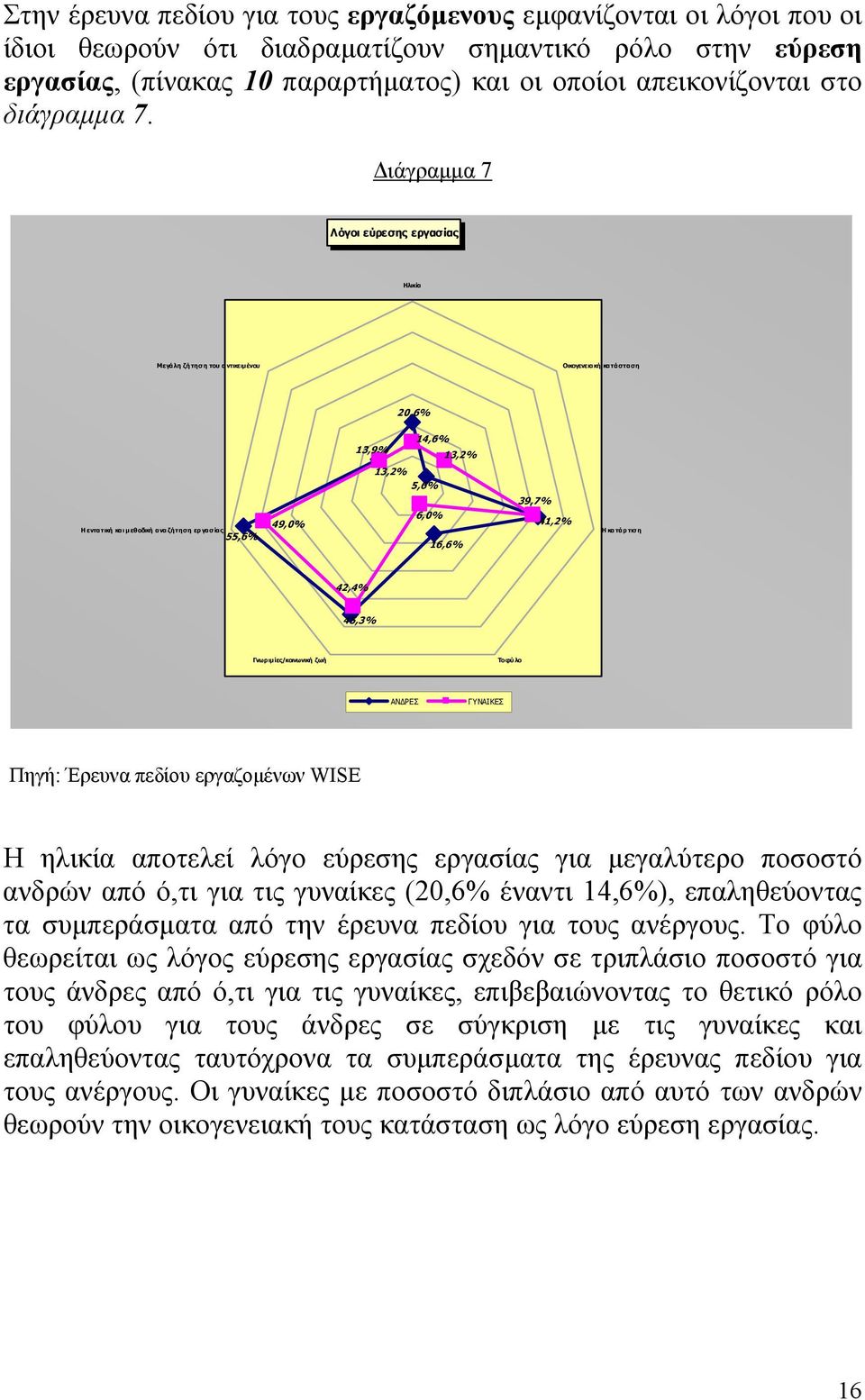 ιάγραµµα 7 Λόγοι εύρεσης εργασίας Ηλικία Μεγάλη ζήτηση του αντικειµένου Οικογενειακή κατάσταση 20,6% 13,9% 14,6% 13,2% Η εντα τική κα ι µ εθ οδική αναζήτηση ερ γα σία ς 55,6% 49,0% 13,2% 5,6% 6,0%