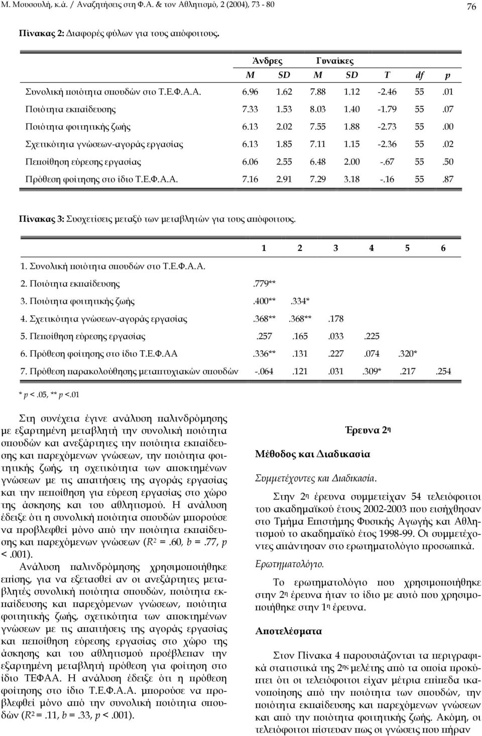 36 55.02 Πεποίθηση εύρεσης εργασίας 6.06 2.55 6.48 2.00 -.67 55.50 Πρόθεση φοίτησης στο ίδιο Τ.Ε.Φ.Α.Α. 7.16 2.91 7.29 3.18 -.16 55.87 Πίνακας 3: Συσχετίσεις µεταξύ των µεταβλητών για τους απόφοιτους.