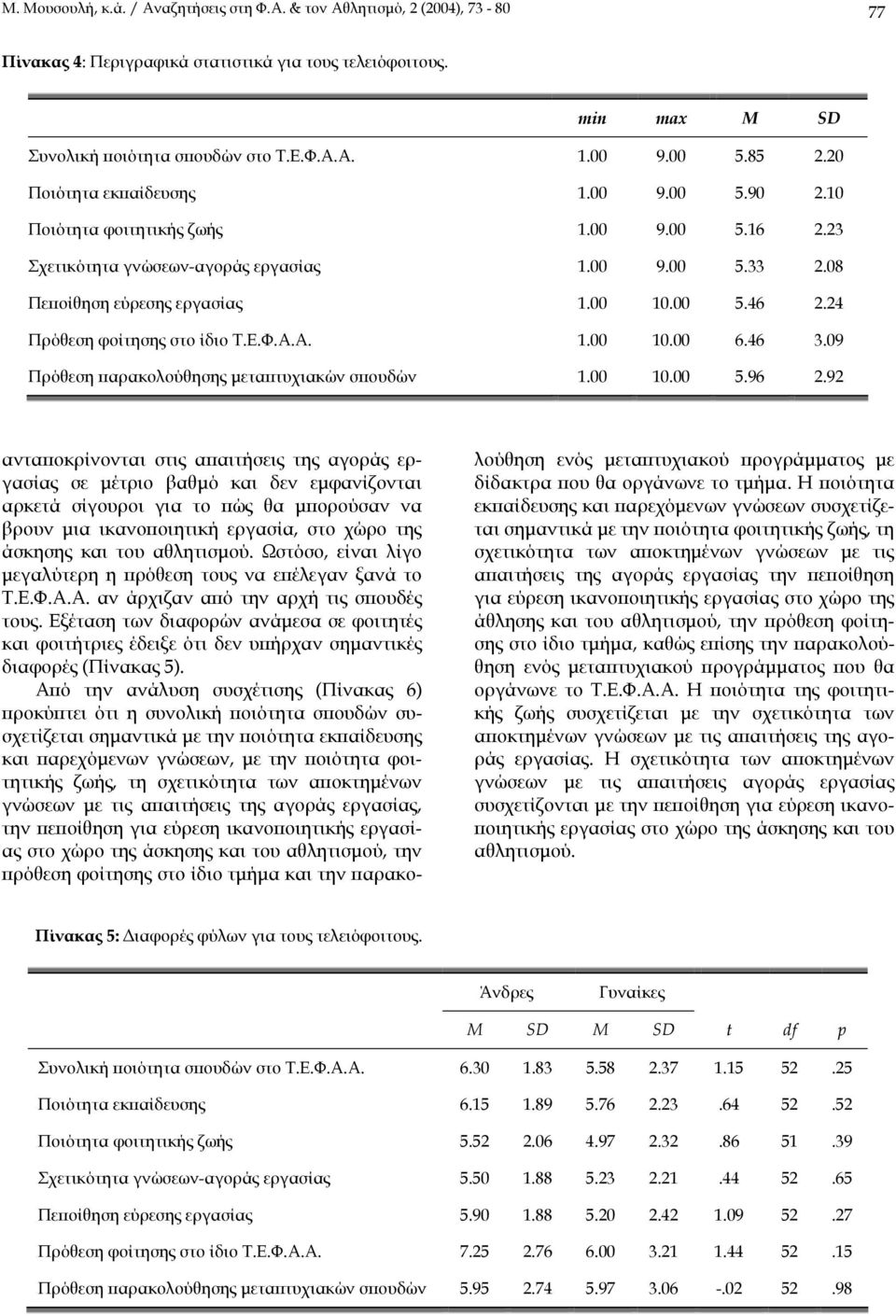 24 Πρόθεση φοίτησης στο ίδιο Τ.Ε.Φ.Α.Α. 1.00 10.00 6.46 3.09 Πρόθεση παρακολούθησης µεταπτυχιακών σπουδών 1.00 10.00 5.96 2.