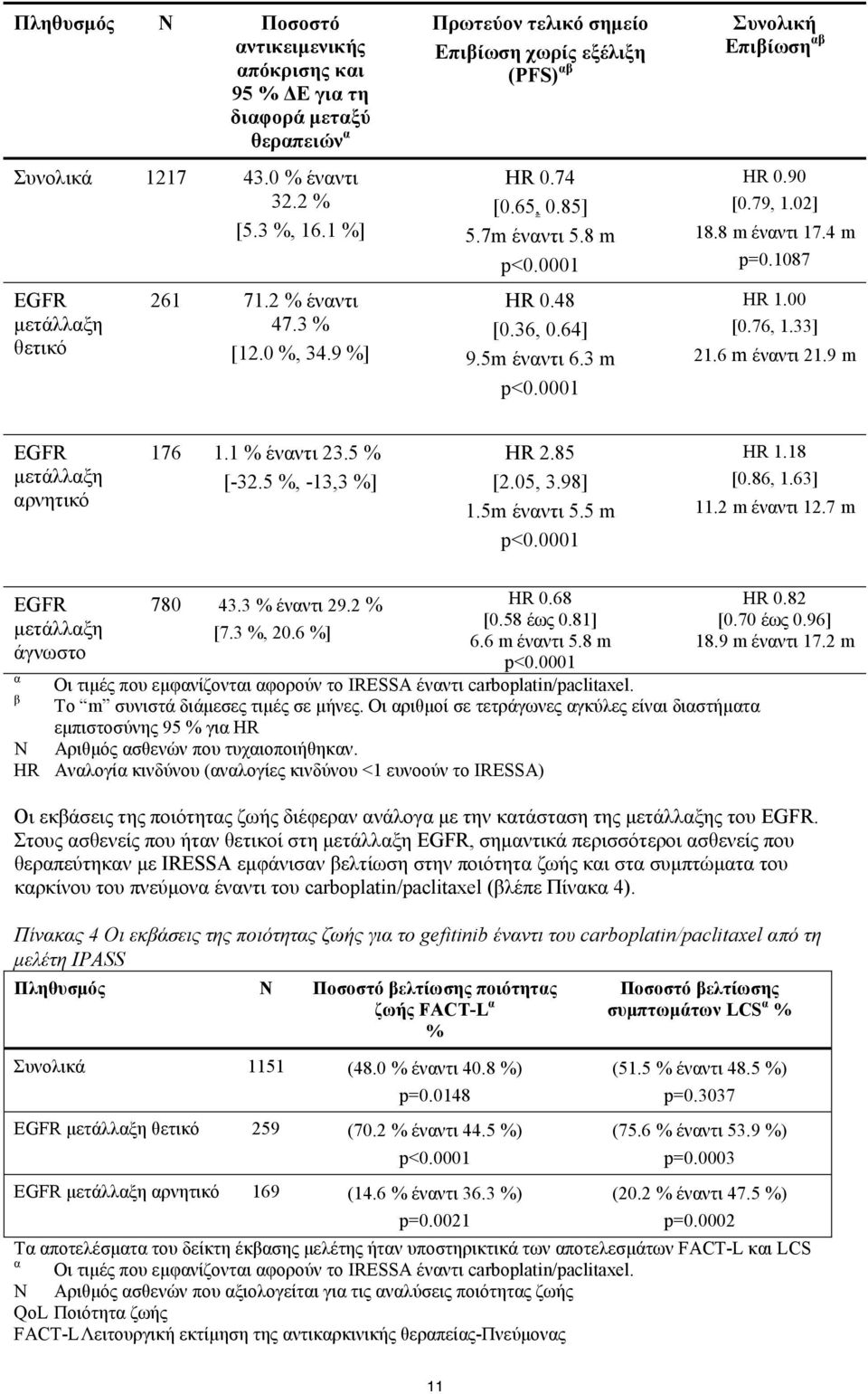 79, 1.02] 18.8 m έναντι 17.4 m p=0.1087 HR 1.00 [0.76, 1.33] 21.6 m έναντι 21.9 m EGFR μετάλλαξη αρνητικό 176 1.1 % έναντι 23.5 % [-32.5 %, -13,3 %] HR 2.85 [2.05, 3.98] 1.5m έναντι 5.5 m p<0.