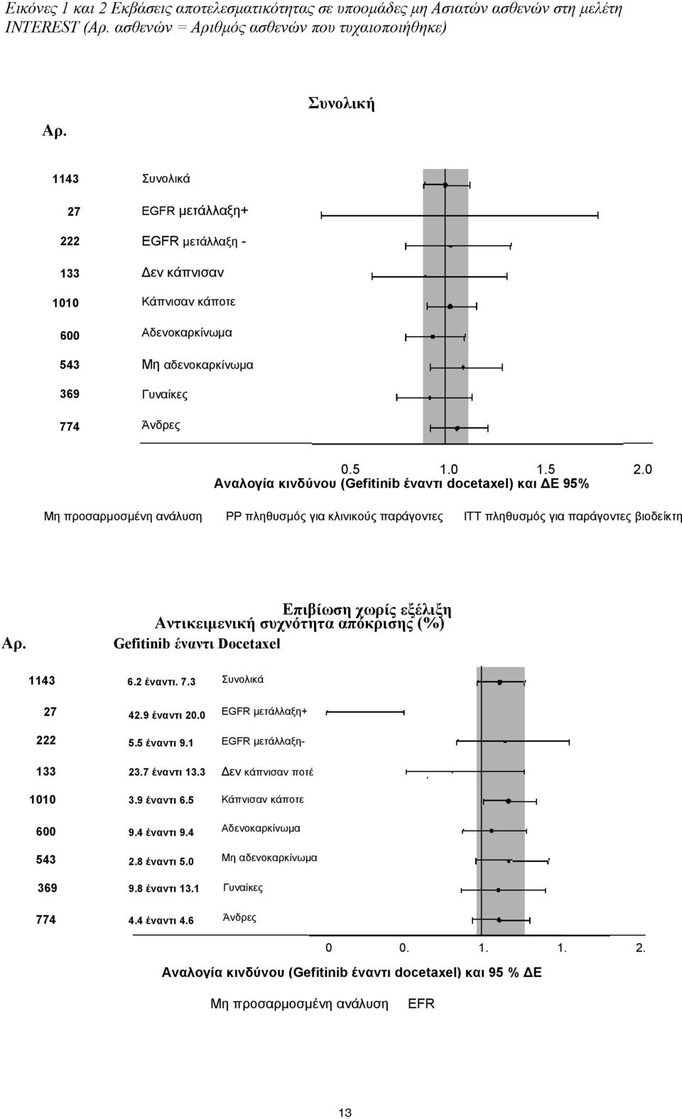 0 Αναλογία κινδύνου (Gefitinib έναντι docetaxel) και ΔΕ 95% Μη προσαρμοσμένη ανάλυση PP πληθυσμός για κλινικούς παράγοντες IΤΤ πληθυσμός για παράγοντες βιοδείκτη Αρ.