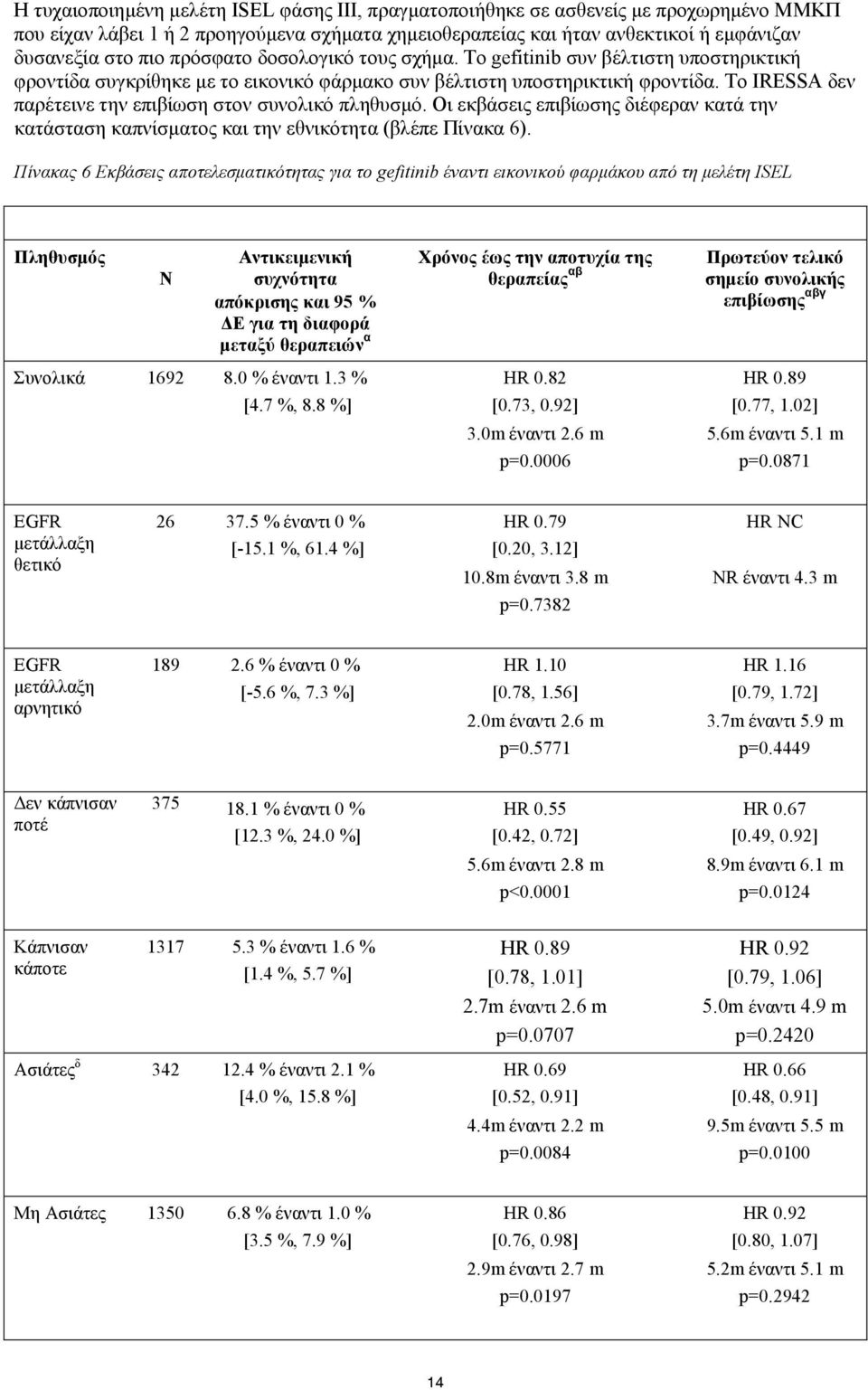 Το IRESSA δεν παρέτεινε την επιβίωση στον συνολικό πληθυσμό. Οι εκβάσεις επιβίωσης διέφεραν κατά την κατάσταση καπνίσματος και την εθνικότητα (βλέπε Πίνακα 6).