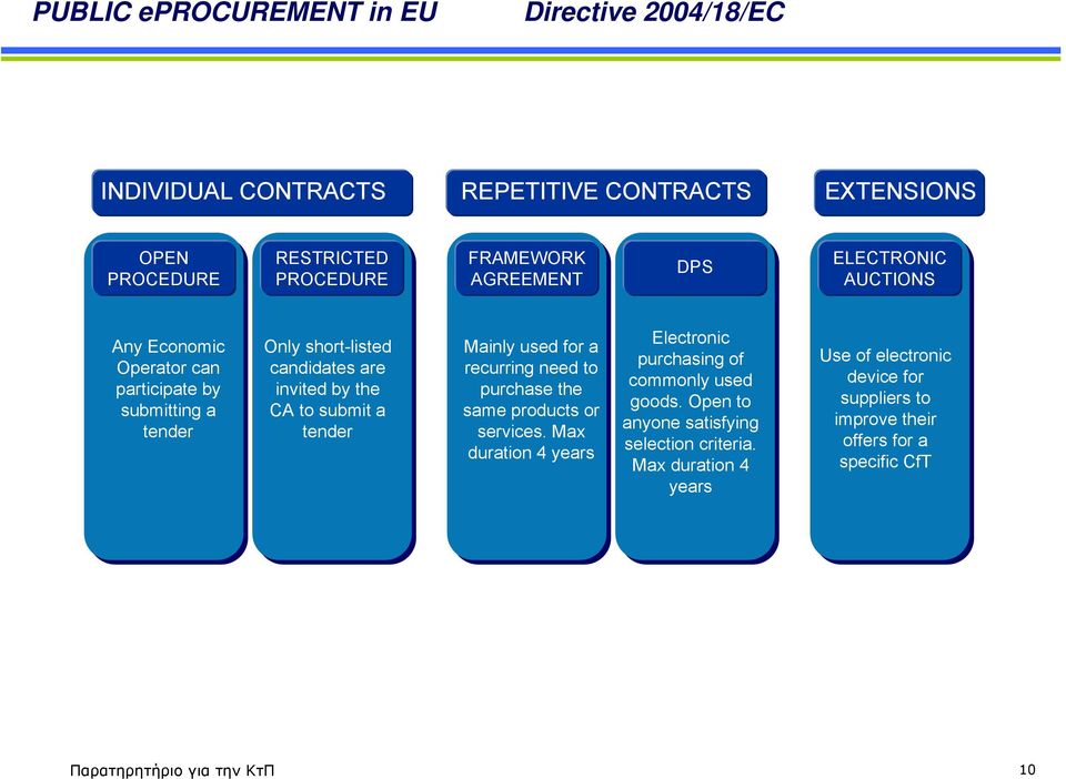Mainly used for a recurring need to purchase the same products or services. Max duration 4 years Electronic purchasing of commonly used goods.
