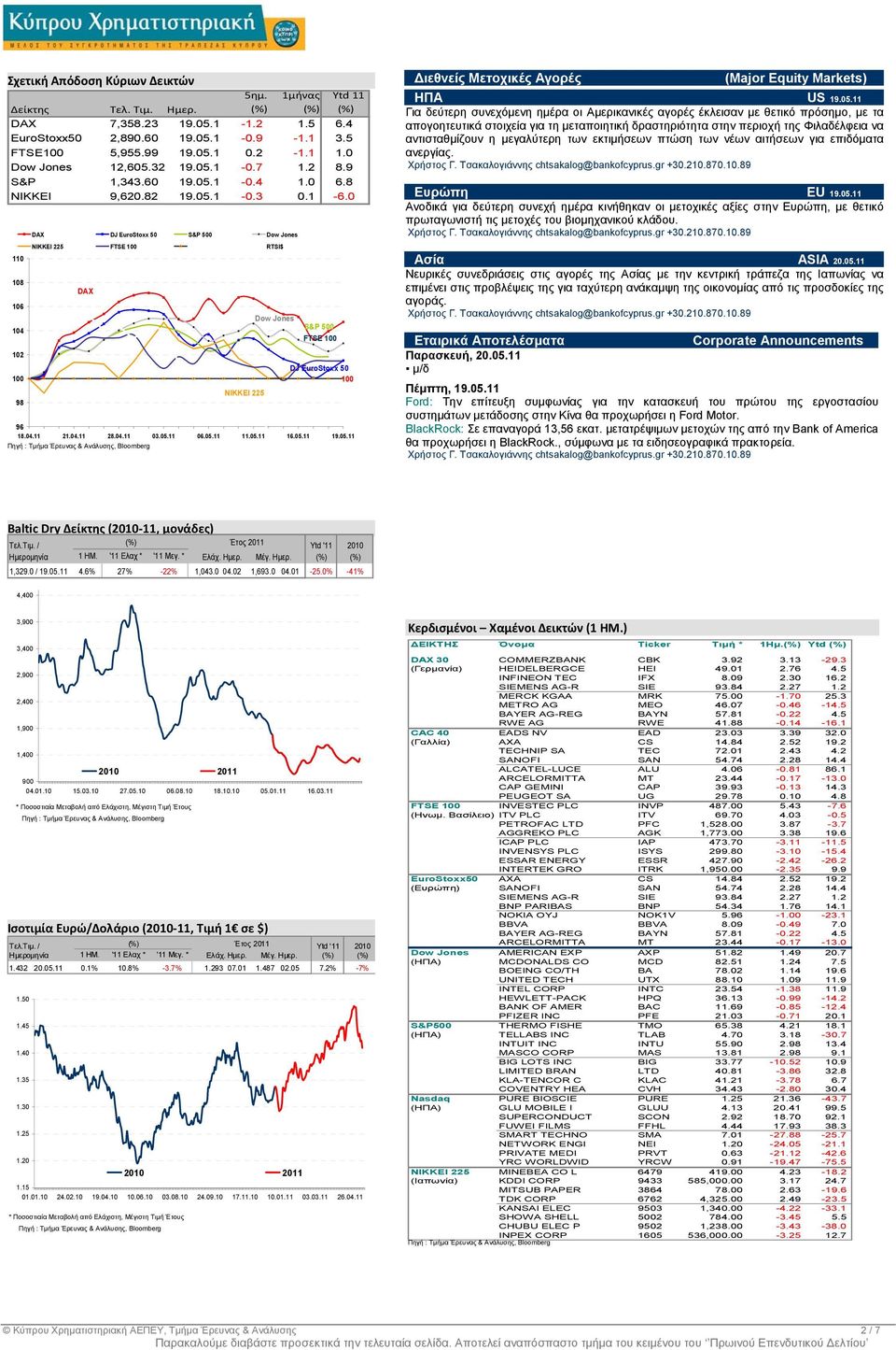 0 110 108 10 104 102 100 98 DAX DJ EuroStoxx 50 S&P 500 Dow Jones NIKKEI 225 FTSE 100 RTSI$ DAX NIKKEI 225 Dow Jones S&P 500 FTSE 100 DJ EuroStoxx 50 100 9 18.04.11 21.04.11 28.04.11 03.05.11 0.05.11 11.