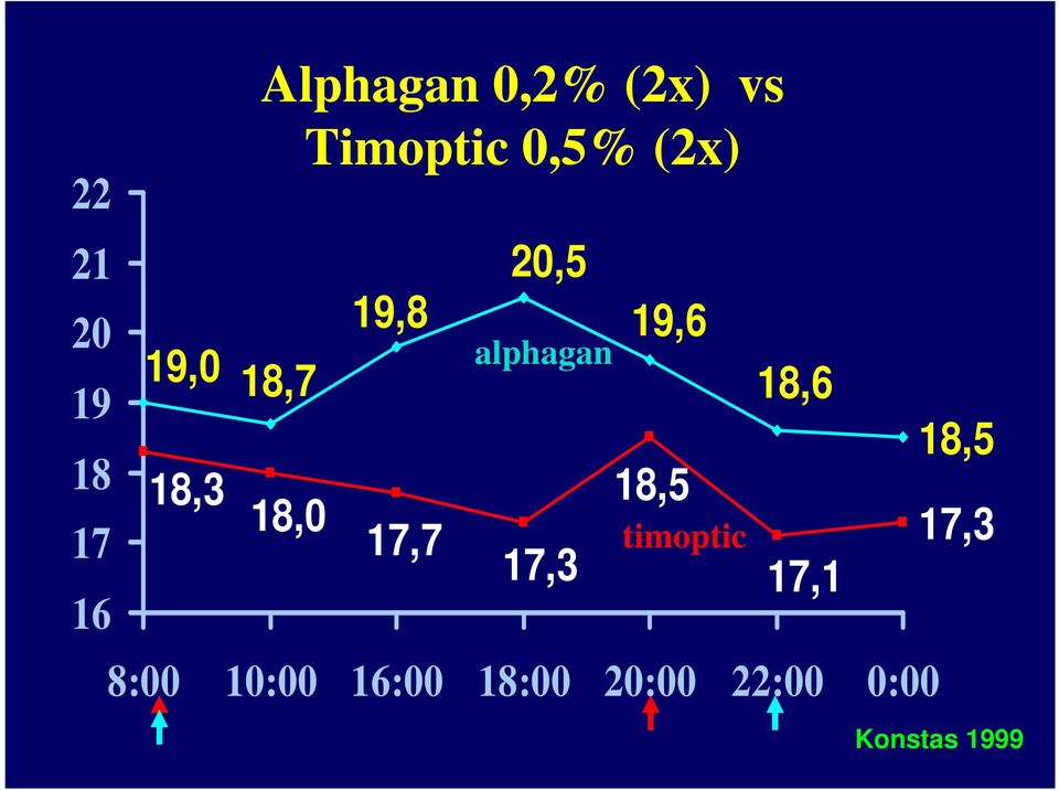 17,7 17,3 16 19,6 18,6 18,5 timoptic 17,1 8:00