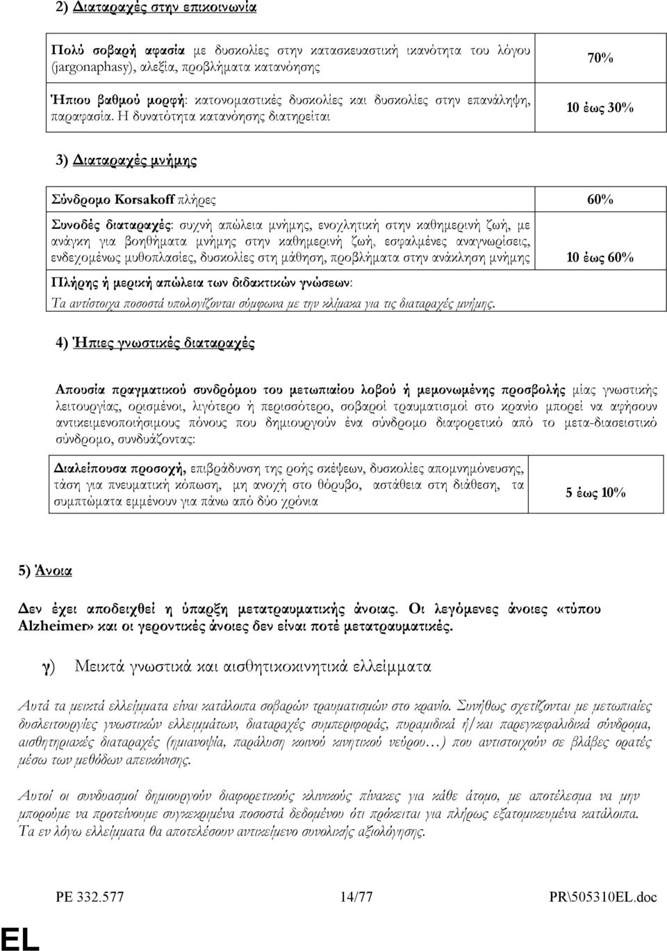 Η δυνατότητα κατανόησης διατηρείται 70% 10 έως 30% 3) ιαταραχές µνήµης Σύνδροµο Korsakoff πλήρες 60% Συνοδές διαταραχές: συχνή απώλεια µνήµης, ενοχλητική στην καθηµερινή ζωή, µε ανάγκη για βοηθήµατα