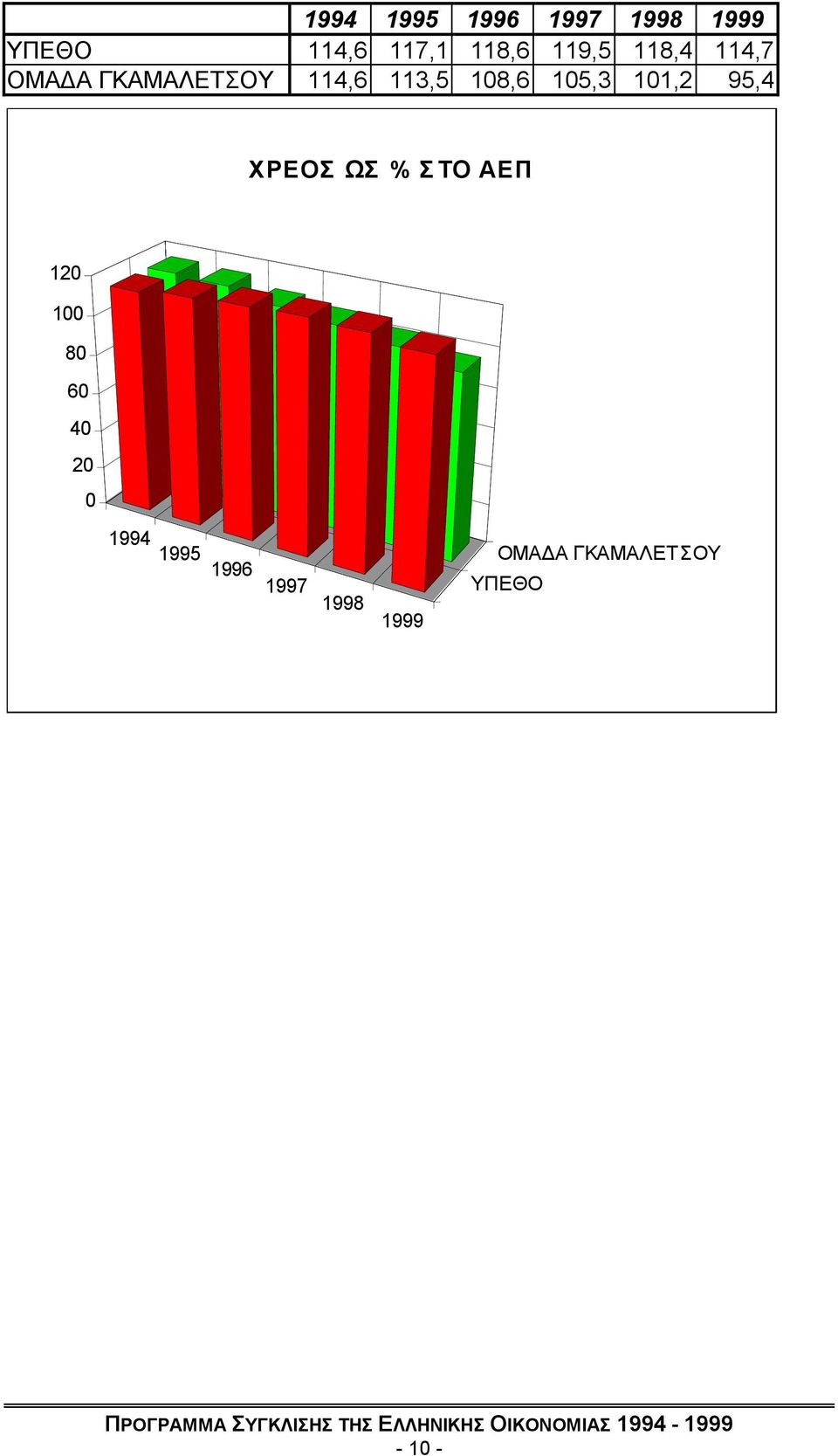 105,3 101,2 95,4 ΥΡΔΟ Ω % ΣΟ ΑΔΠ 120 100 80 60 40 20 0