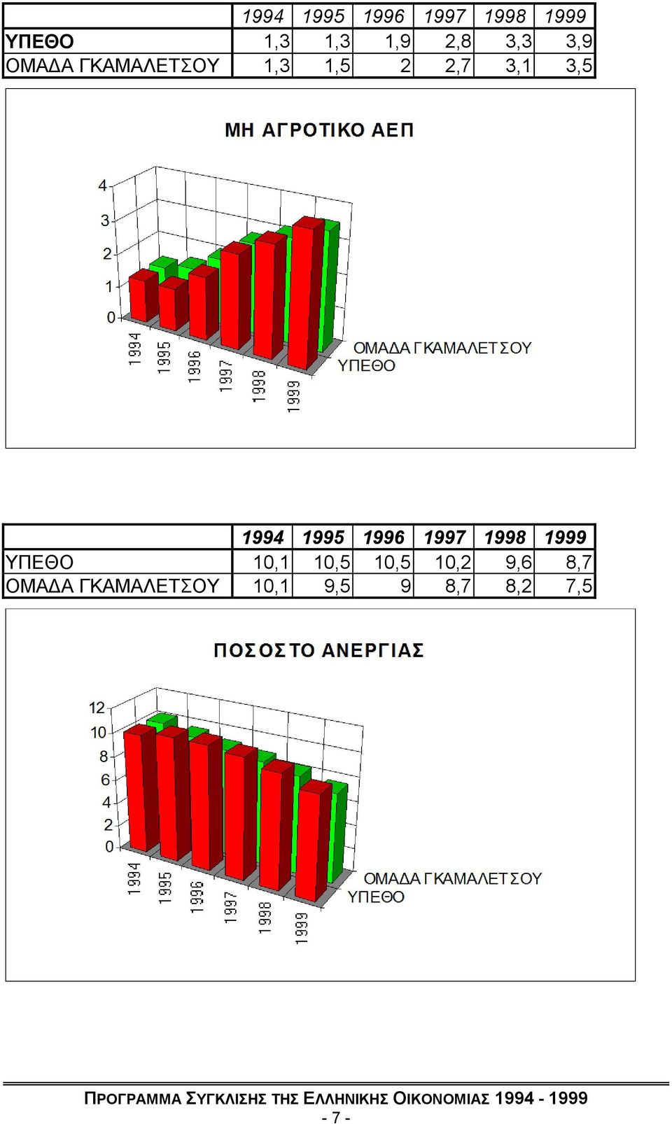 1994 1995 1996 1997 1998 1999 ΥΠΔΘΟ 10,1 10,5 10,5