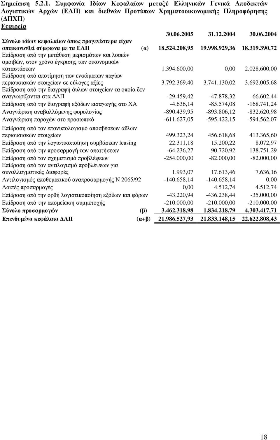 390,72 Επίδραση από την µετάθεση µερισµάτων και λοιπών αµοιβών, στον χρόνο έγκρισης των οικονοµικών καταστάσεων 1.394.600,00 0,00 2.028.