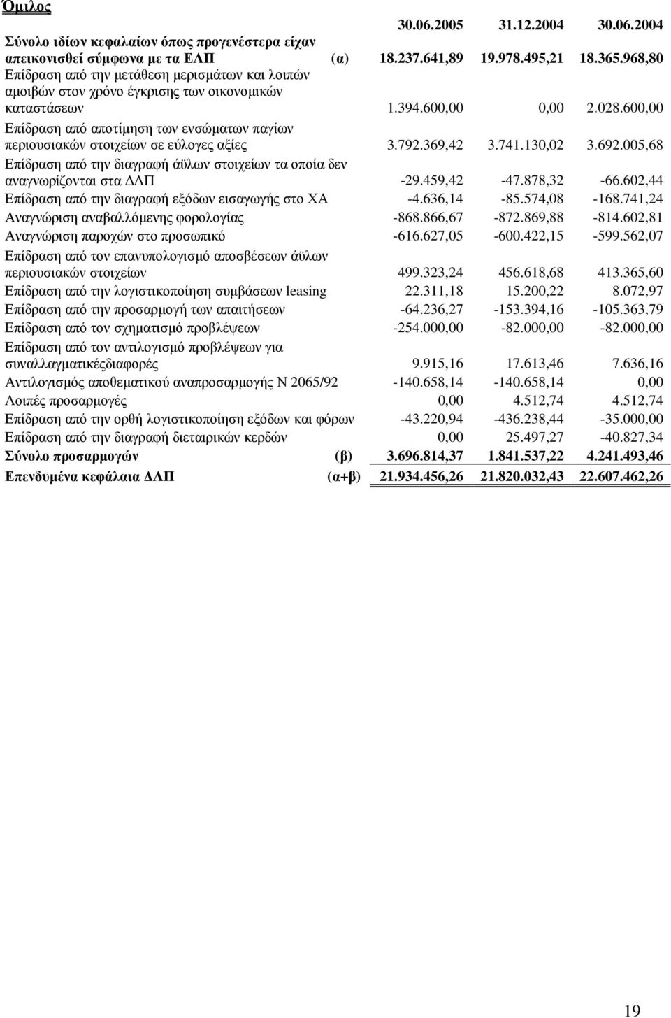 600,00 Επίδραση από αποτίµηση των ενσώµατων παγίων περιουσιακών στοιχείων σε εύλογες αξίες 3.792.369,42 3.741.130,02 3.692.