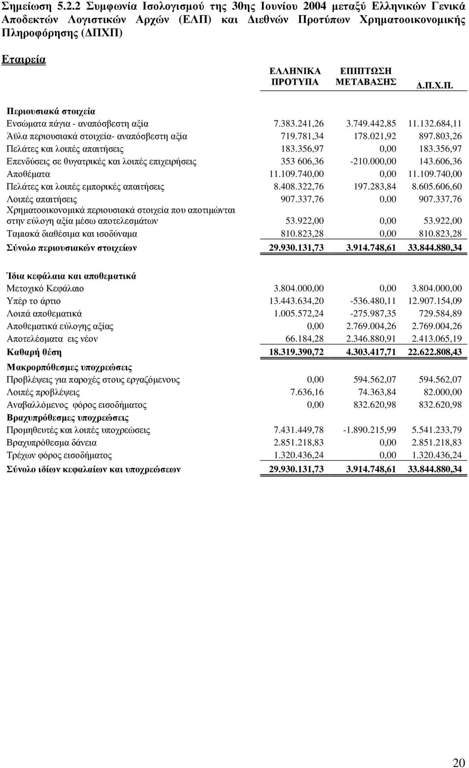 ΜΕΤΑΒΑΣΗΣ.Π.Χ.Π. Περιουσιακά στοιχεία Ενσώµατα πάγια - αναπόσβεστη αξία 7.383.241,26 3.749.442,85 11.132.684,11 Άϋλα περιουσιακά στοιχεία- αναπόσβεστη αξία 719.781,34 178.021,92 897.