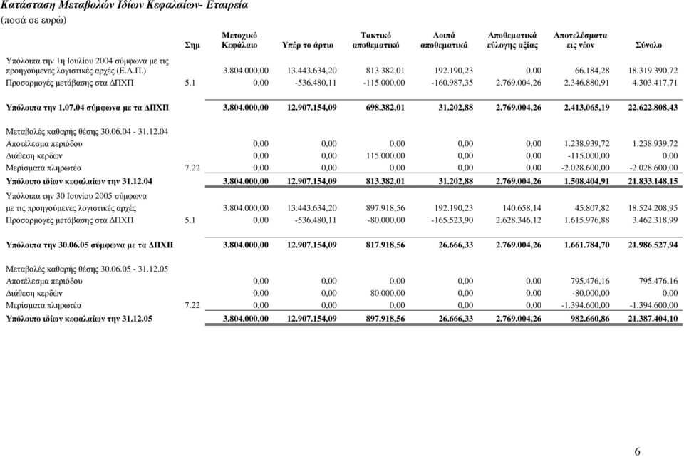 000,00-160.987,35 2.769.004,26 2.346.880,91 4.303.417,71 Σύνολο Υπόλοιπα την 1.07.04 σύµφωνα µε τα ΠΧΠ 3.804.000,00 12.907.154,09 698.382,01 31.202,88 2.769.004,26 2.413.065,19 22.622.