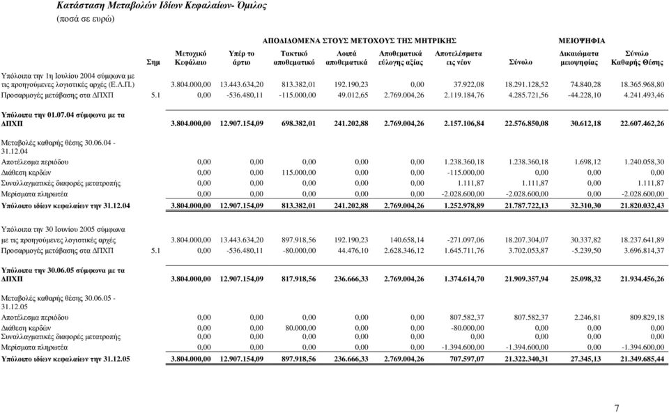 382,01 192.190,23 0,00 37.922,08 18.291.128,52 74.840,28 18.365.968,80 Προσαρµογές µετάβασης στα ΠΧΠ 5.1 0,00-536.480,11-115.000,00 49.012,65 2.769.004,26 2.119.184,76 4.285.721,56-44.228,10 4.241.