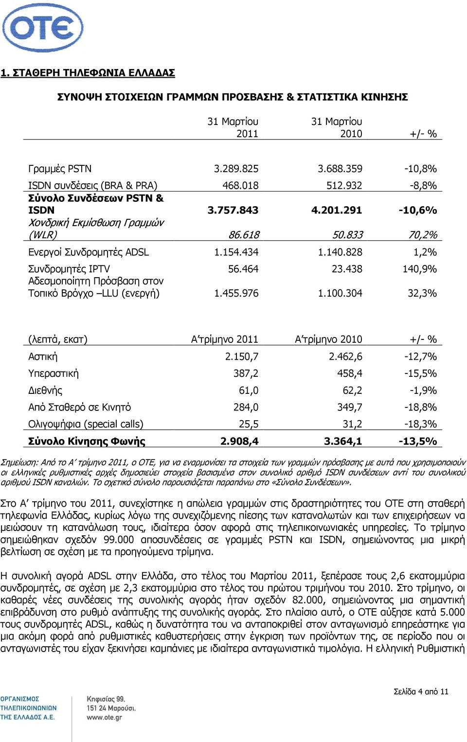 438 140,9% Αδεσμοποίητη Πρόσβαση στον Τοπικό Βρόγχο LLU (ενεργή) 1.455.976 1.100.304 32,3% (λεπτά, εκατ) Αστική 2.150,7 2.