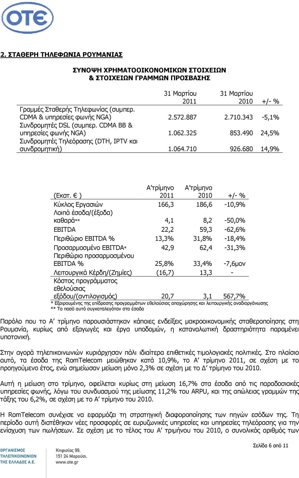 ) Κύκλος Εργασιών 166,3 186,6-10,9% Λοιπά έσοδα/(έξοδα) καθαρά** 4,1 8,2-50,0% EBITDA 22,2 59,3-62,6% Περιθώριο EBITDA % 13,3% 31,8% -18,4% Προσαρμοσμένο EBITDA* 42,9 62,4-31,3% Περιθώριο