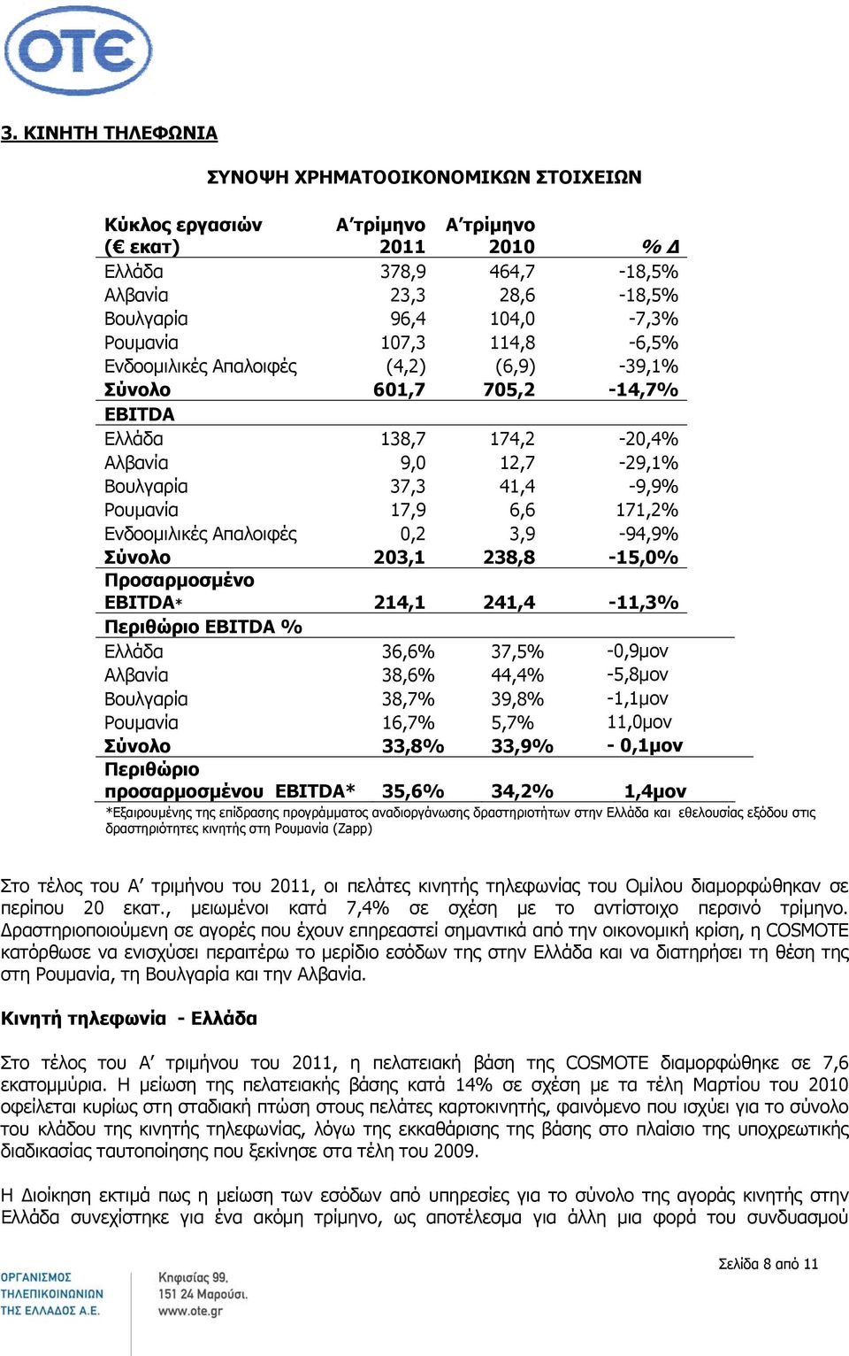 3,9-94,9% Σύνολο 203,1 238,8-15,0% Προσαρμοσμένο EBITDA* 214,1 241,4-11,3% Περιθώριο EBITDA % Ελλάδα 36,6% 37,5% -0,9μον Αλβανία 38,6% 44,4% -5,8μον Βουλγαρία 38,7% 39,8% -1,1μον Ρουμανία 16,7% 5,7%