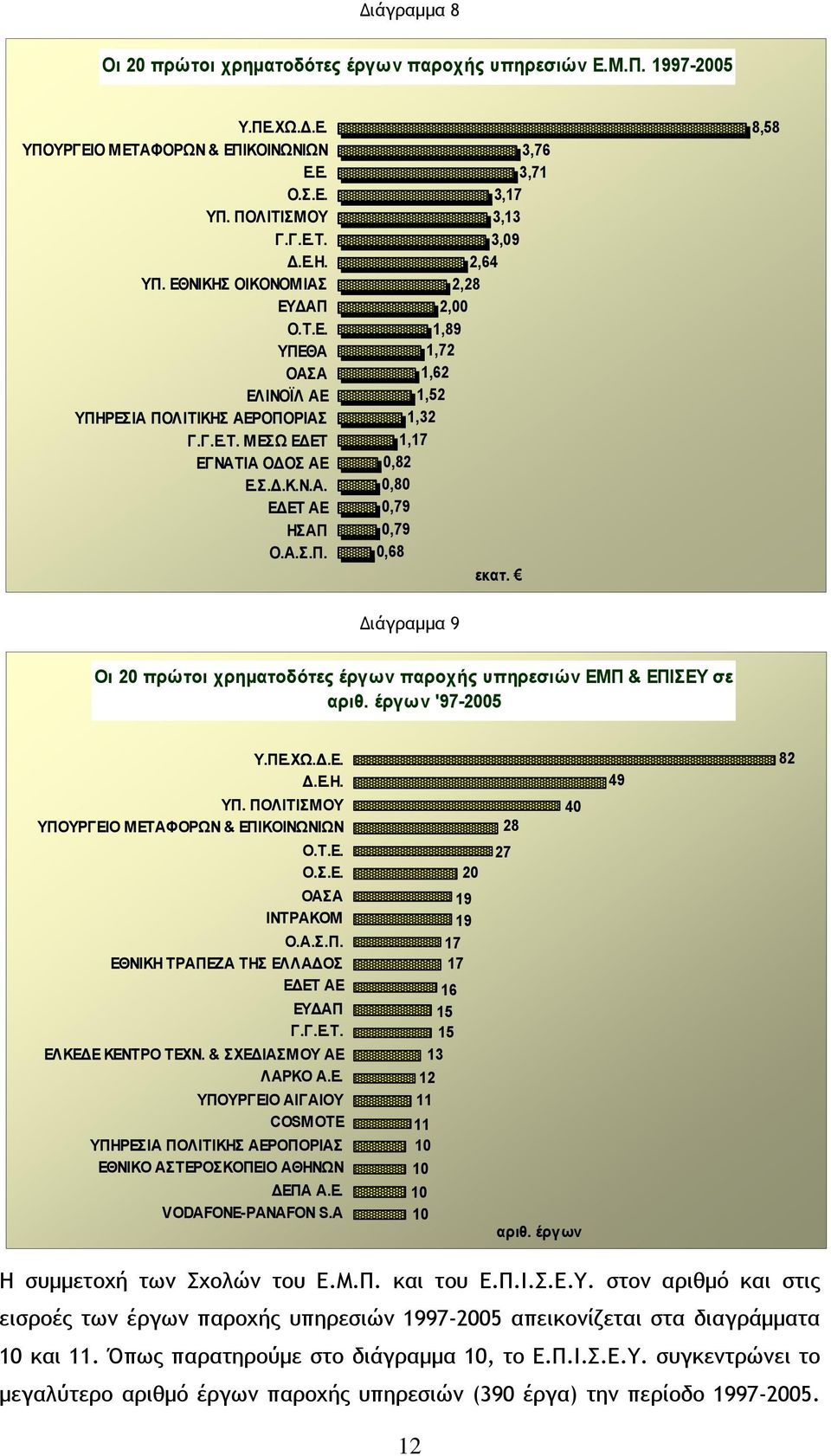 8,58 Διάγραμμα 9 Οι 20 πρώτοι χρηματοδότες έργων παροχής υπηρεσιών ΕΜΠ & ΕΠΙΣΕΥ σε αριθ. έργων '97-2005 Υ.ΠΕ.ΧΩ.Δ.Ε. Δ.Ε.Η. ΥΠ. ΠΟΛΙΤΙΣΜΟΥ ΥΠΟΥΡΓΕΙΟ ΜΕΤΑΦΟΡΩΝ & ΕΠΙΚΟΙΝΩΝΙΩΝ Ο.Τ.Ε. Ο.Σ.Ε. ΟΑΣΑ ΙΝΤΡΑΚΟΜ Ο.