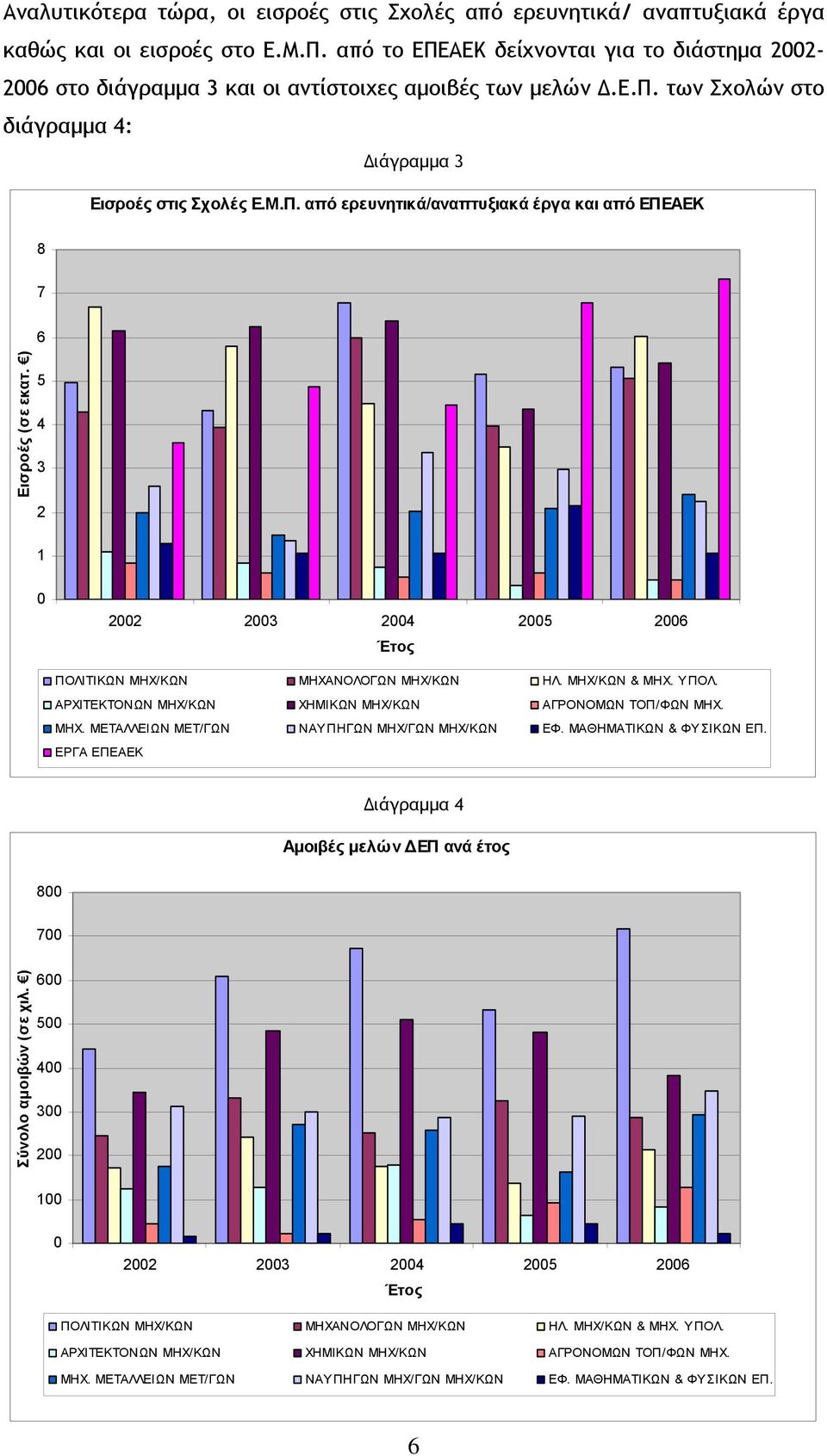 ) 5 4 3 2 1 0 2002 2003 2004 2005 2006 Έτος ΠΟΛΙΤΙΚΩΝ ΜΗΧ/ΚΩΝ ΜΗΧΑΝΟΛΟΓΩΝ ΜΗΧ/ΚΩΝ ΗΛ. ΜΗΧ/ΚΩΝ & ΜΗΧ. ΥΠΟΛ. ΑΡΧΙΤΕΚΤΟΝΩΝ ΜΗΧ/ΚΩΝ ΧΗΜΙΚΩΝ ΜΗΧ/ΚΩΝ ΑΓΡΟΝΟΜΩΝ ΤΟΠ/ΦΩΝ ΜΗΧ. ΜΗΧ. ΜΕΤΑΛΛΕΙΩΝ ΜΕΤ/ΓΩΝ ΝΑΥΠΗΓΩΝ ΜΗΧ/ΓΩΝ ΜΗΧ/ΚΩΝ ΕΦ.