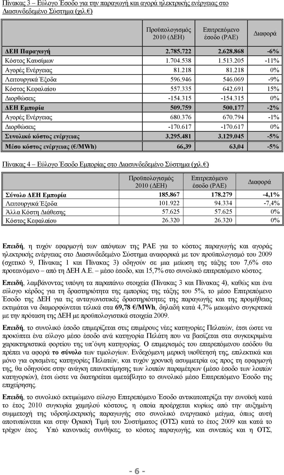 315 0% ΔΕΗ Εμπορία 509.759 500.177-2% Αγορές Ενέργειας 680.376 670.794-1% Διορθώσεις -170.617-170.617 0% Συνολικό κόστος ενέργειας 3.295.481 3.129.