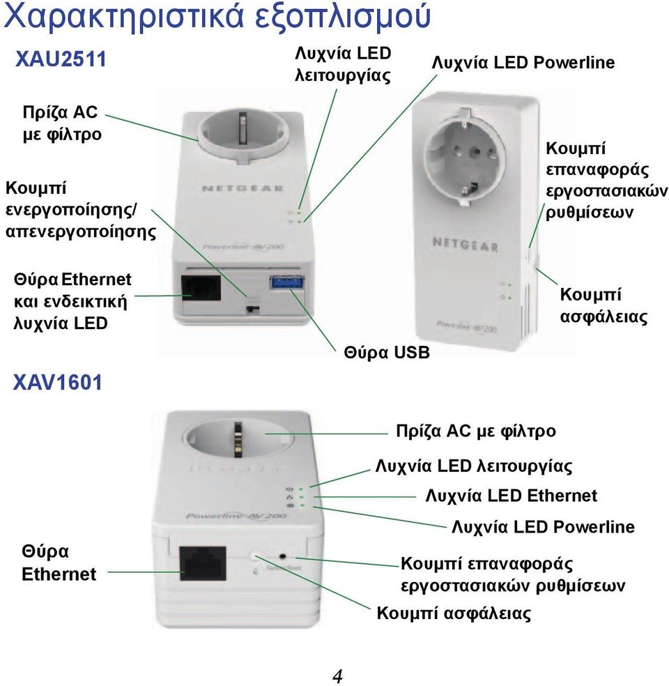 ενδεικτική λυχνία LED XAV1601 Θύρα USB Κουμπί ασφάλειας Πρίζα AC με φίλτρο Θύρα Ethernet Λυχνία LED