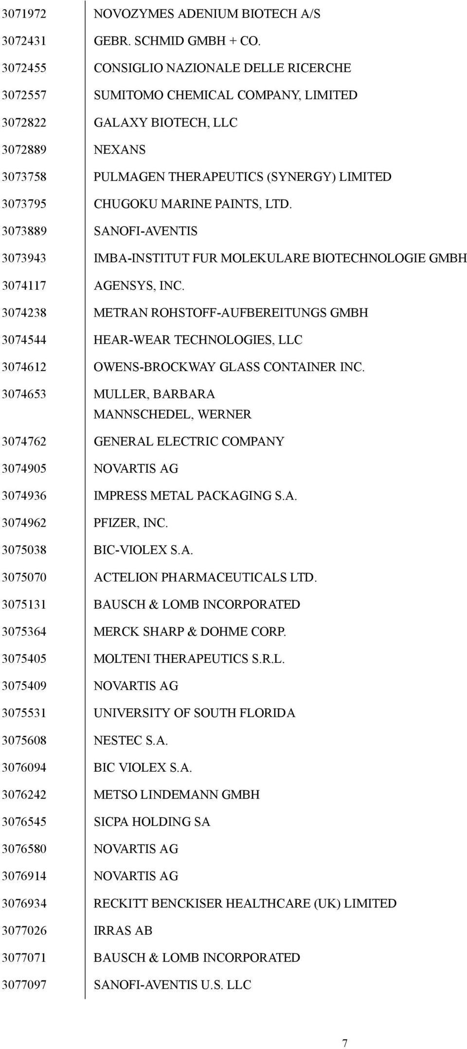 PAINTS, LTD. 3073889 SANOFI-AVENTIS 3073943 IMBA-INSTITUT FUR MOLEKULARE BIOTECHNOLOGIE GMBH 3074117 AGENSYS, INC.