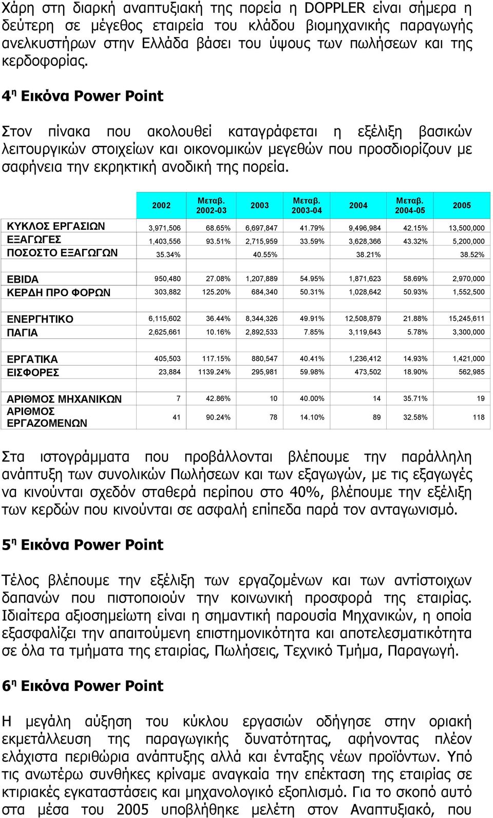 2002 Μεταβ. 2002-03 2003 Μεταβ. 2003-04 2004 Μεταβ. 2004-05 2005 ΚΥΚΛΟΣ ΕΡΓΑΣΙΩΝ 3,971,506 68.65% 6,697,847 41.79% 9,496,984 42.15% 13,500,000 ΕΞΑΓΩΓΕΣ 1,403,556 93.51% 2,715,959 33.59% 3,628,366 43.