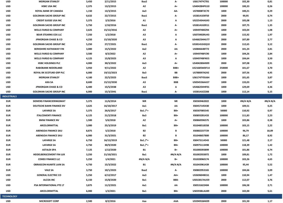 SACHS GROUP INC 5,750 1/10/2016 Baa1 A- US38141GER11 2000 107,75 1,35 USD WELLS FARGO & COMPANY 2,625 15/12/2016 A2 A+ US94974BEZ94 1000 103,04 1,08 USD BEAR STEARNS COS LLC 7,250 1/2/2018 A3 A