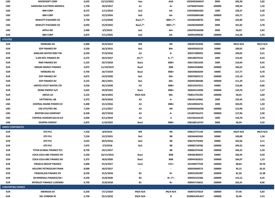 HEWLETT-PACKARD CO 4,050 15/9/2022 Baa1 /*- BBB+ /*- US428236BX09 2000 101,82 3,78 USD APPLE INC 2,400 3/5/2023 Aa1 AA+ US037833AK68 2000 96,83 2,83 EUR IBM CORP 2,875 7/11/2025 Aa3 AA- XS0991099630