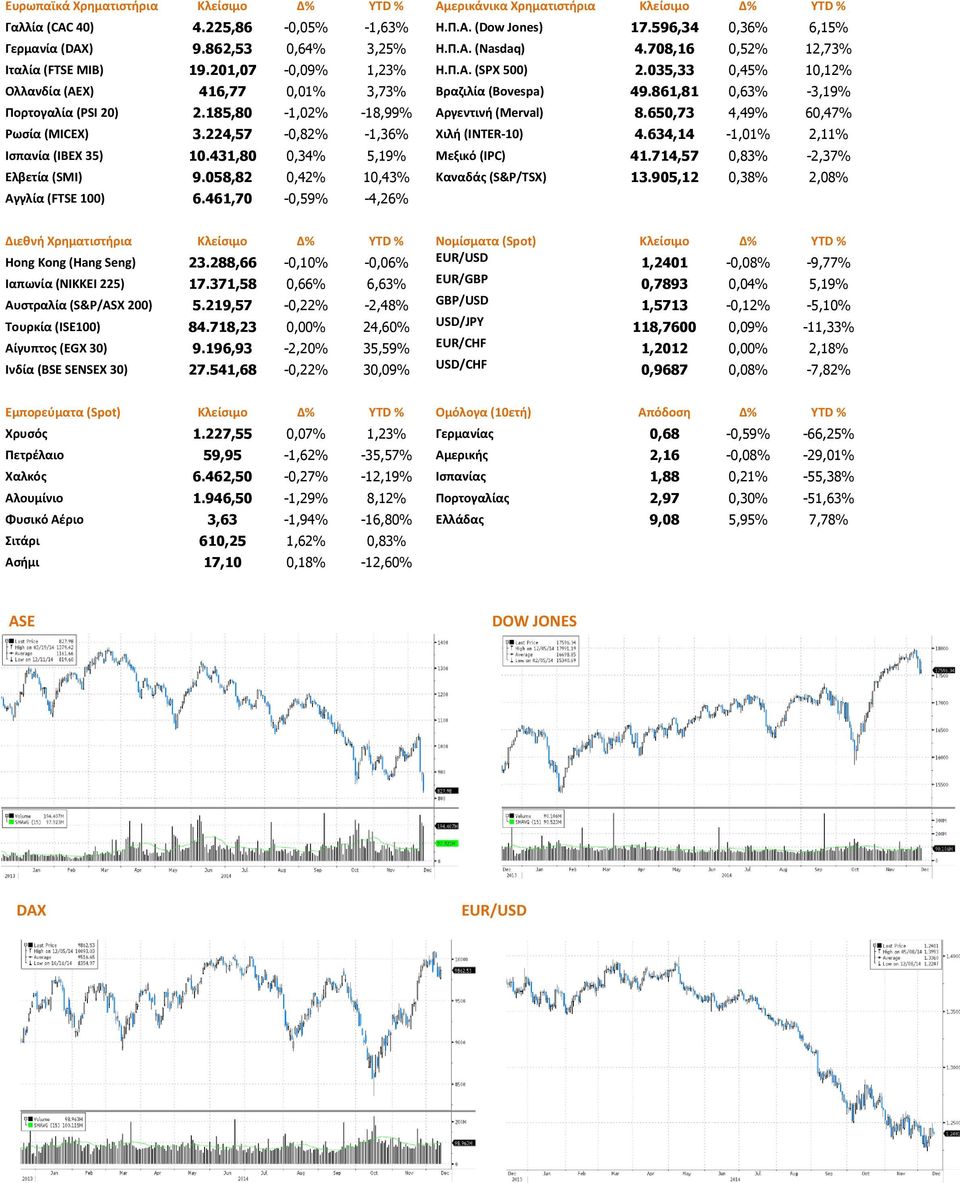 861,81 0,63% -3,19% Πορτογαλία (PSI 20) 2.185,80-1,02% -18,99% Αργεντινή (Merval) 8.650,73 4,49% 60,47% Ρωσία (MICEX) 3.224,57-0,82% -1,36% Χιλή (INTER-10) 4.634,14-1,01% 2,11% Ισπανία (IBEX 35) 10.