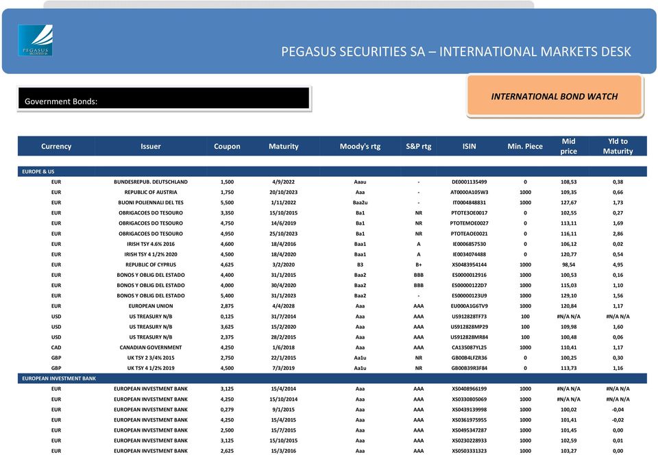 DEUTSCHLAND 1,500 4/9/2022 Aaau - DE0001135499 0 108,53 0,38 EUR REPUBLIC OF AUSTRIA 1,750 20/10/2023 Aaa - AT0000A105W3 1000 109,35 0,66 EUR BUONI POLIENNALI DEL TES 5,500 1/11/2022 Baa2u -