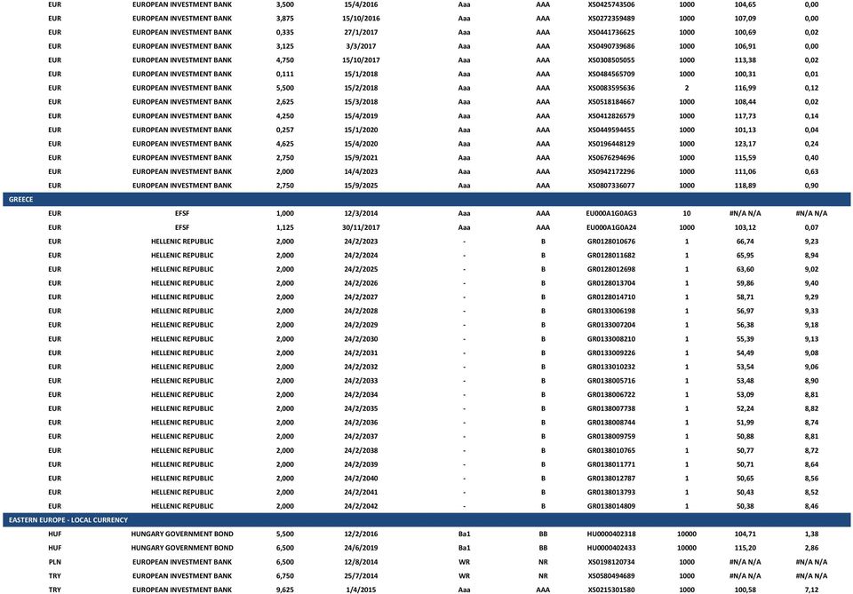 XS0308505055 1000 113,38 0,02 EUR EUROPEAN INVESTMENT BANK 0,111 15/1/2018 Aaa AAA XS0484565709 1000 100,31 0,01 EUR EUROPEAN INVESTMENT BANK 5,500 15/2/2018 Aaa AAA XS0083595636 2 116,99 0,12 EUR