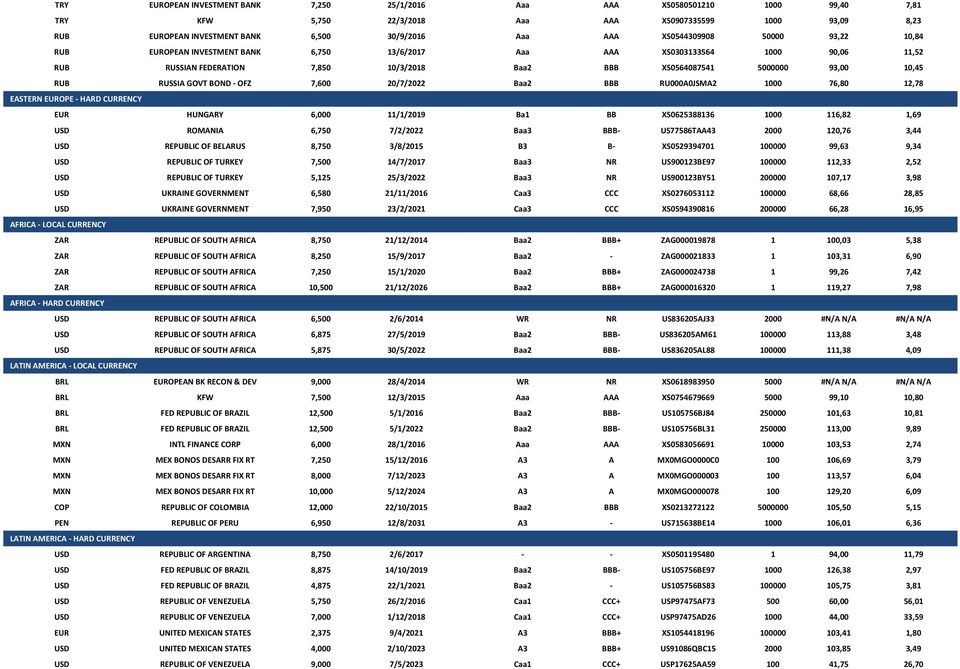 RUSSIA GOVT BOND - OFZ 7,600 20/7/2022 Baa2 BBB RU000A0JSMA2 1000 76,80 12,78 EASTERN EUROPE - HARD CURRENCY EUR HUNGARY 6,000 11/1/2019 Ba1 BB XS0625388136 1000 116,82 1,69 USD ROMANIA 6,750