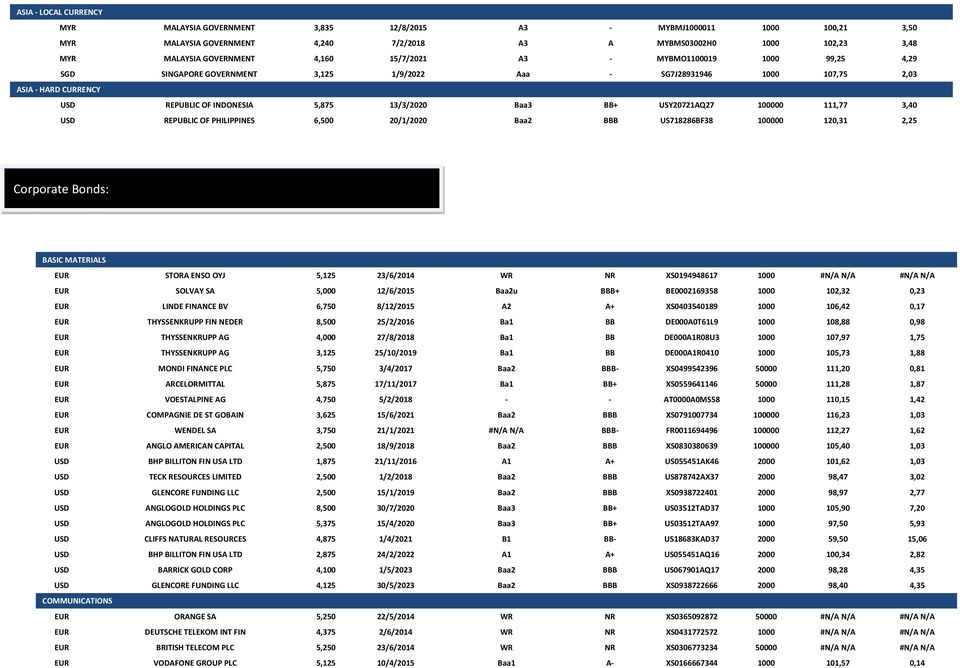 USY20721AQ27 100000 111,77 3,40 USD REPUBLIC OF PHILIPPINES 6,500 20/1/2020 Baa2 BBB US718286BF38 100000 120,31 2,25 Corporate Bonds: BASIC MATERIALS EUR STORA ENSO OYJ 5,125 23/6/2014 WR NR