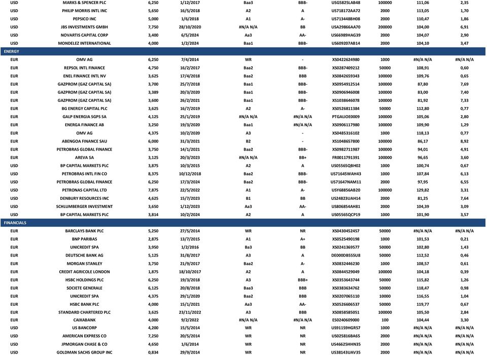 MONDELEZ INTERNATIONAL 4,000 1/2/2024 Baa1 BBB- US609207AB14 2000 104,10 3,47 ENERGY EUR OMV AG 6,250 7/4/2014 WR - XS0422624980 1000 #N/A N/A #N/A N/A EUR REPSOL INTL FINANCE 4,750 16/2/2017 Baa2