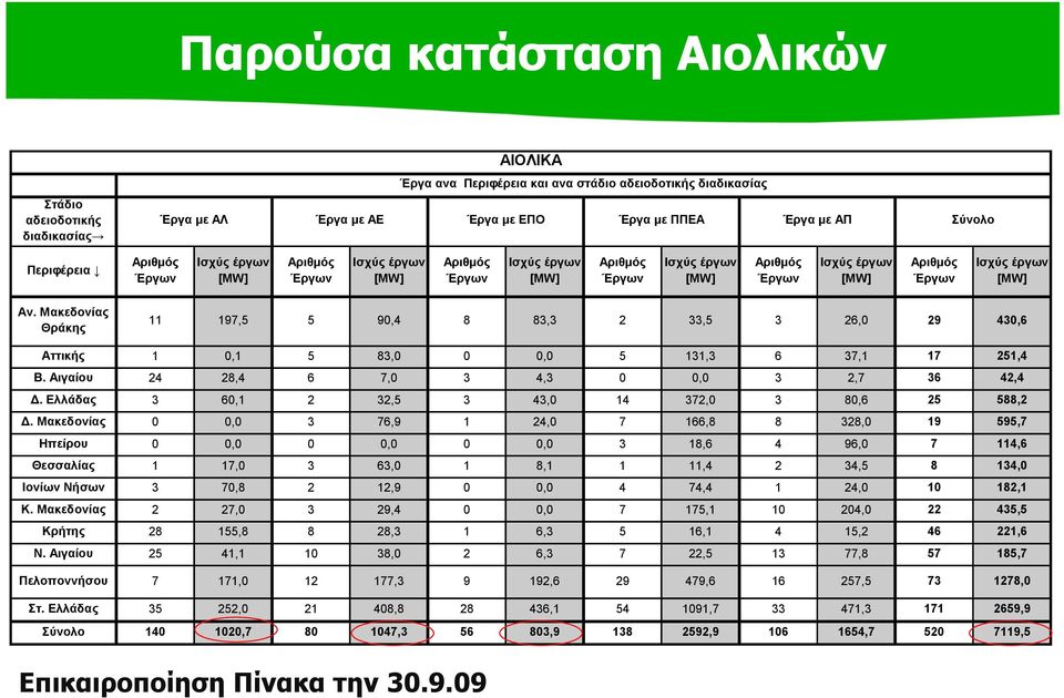 Μακεδονίας Θράκης 11 197,5 5 90,4 8 83,3 2 33,5 3 26,0 29 430,6 Αττικής 1 0,1 5 83,0 0 0,0 5 131,3 6 37,1 17 251,4 Β. Αιγαίου 24 28,4 6 7,0 3 4,3 0 0,0 3 2,7 36 42,4 Δ.