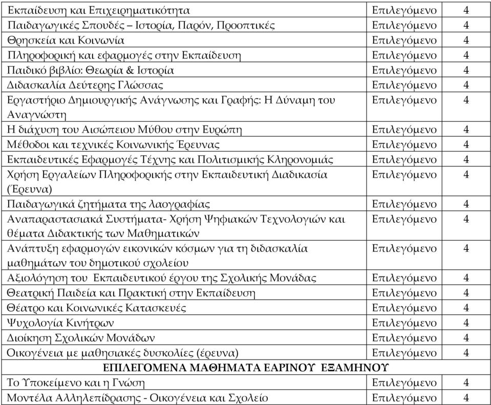 Μύθου στην Ευρώπη Επιλεγόμενο 4 Μέθοδοι και τεχνικές Κοινωνικής Έρευνας Επιλεγόμενο 4 Εκπαιδευτικές Εφαρμογές Τέχνης και Πολιτισμικής Κληρονομιάς Επιλεγόμενο 4 Χρήση Εργαλείων Πληροφορικής στην